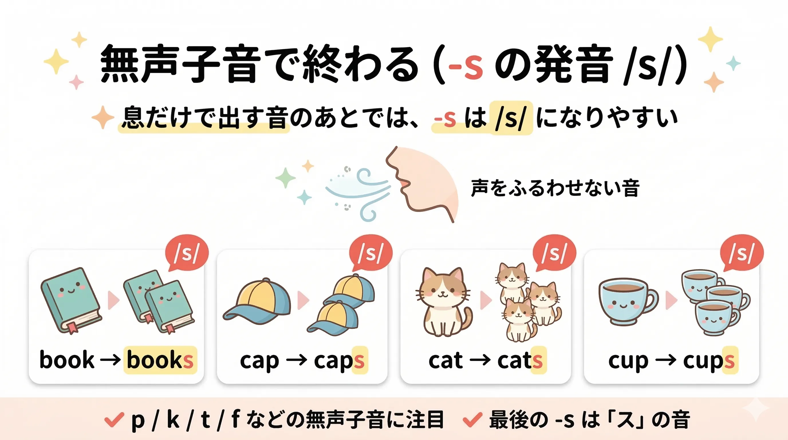 無声子音で終わる名詞に -s を付けると /s/ と発音する規則を整理したイメージ図