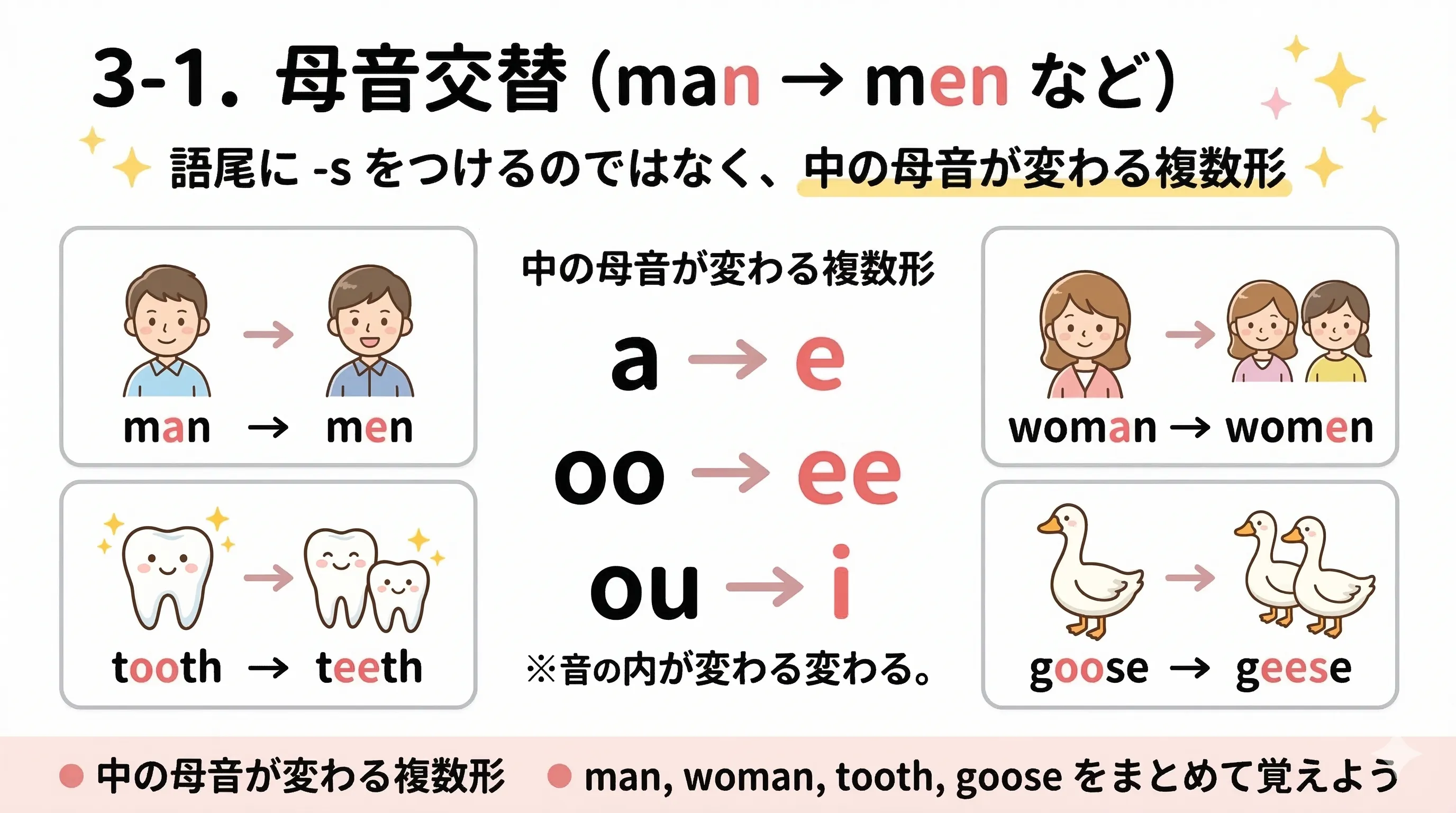 母音交替による不規則複数の作り方。man men、foot feet、mouse mice などを整理したイメージ図