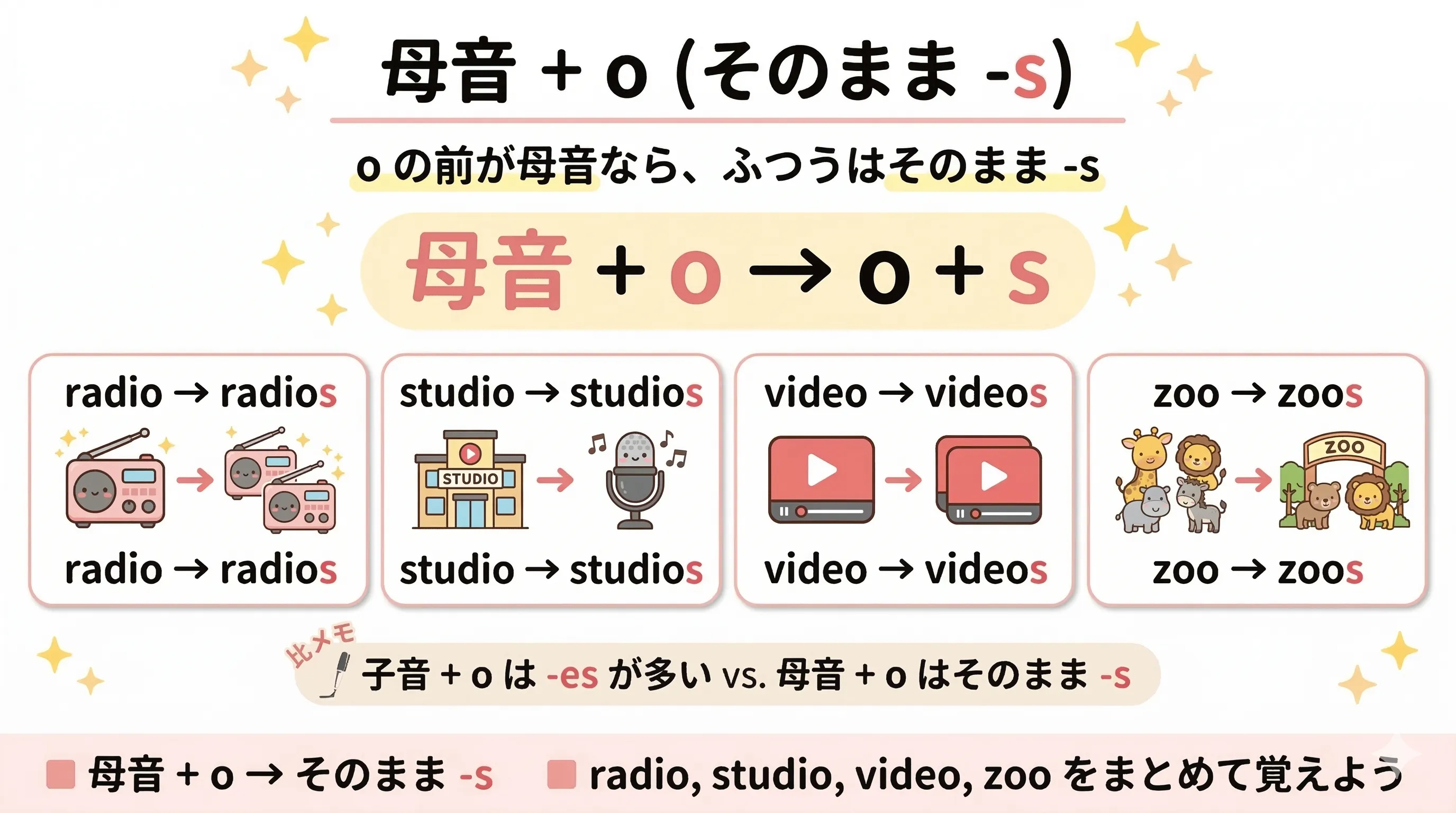 母音プラス o で終わる名詞は複数形でそのまま s を付けることが多いルールを整理したイメージ図