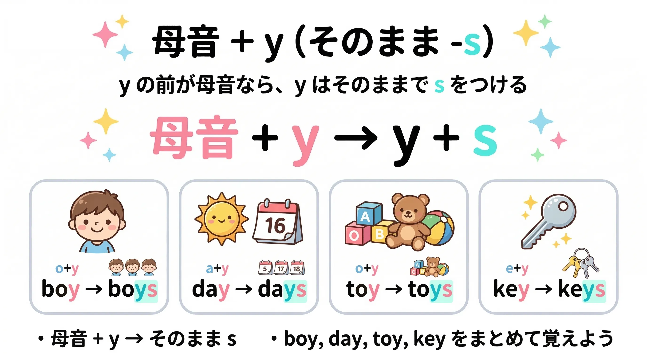 母音プラス y で終わる名詞は y を変えずにそのまま s を付けるルールを整理したイメージ図