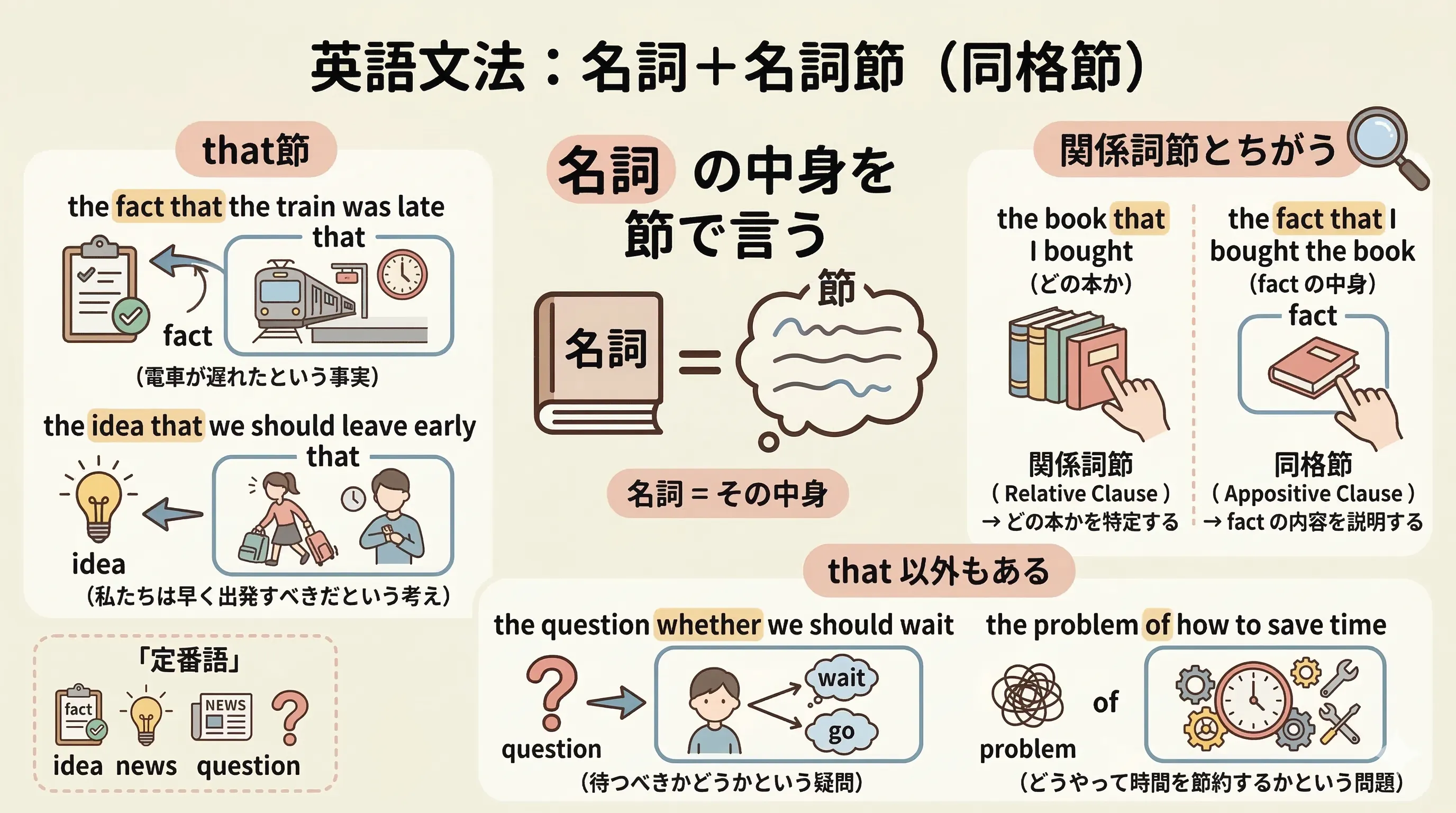 同格節の図。fact や idea などの名詞のあとに that節や whether節が続き、名詞の中身を説明するイメージ