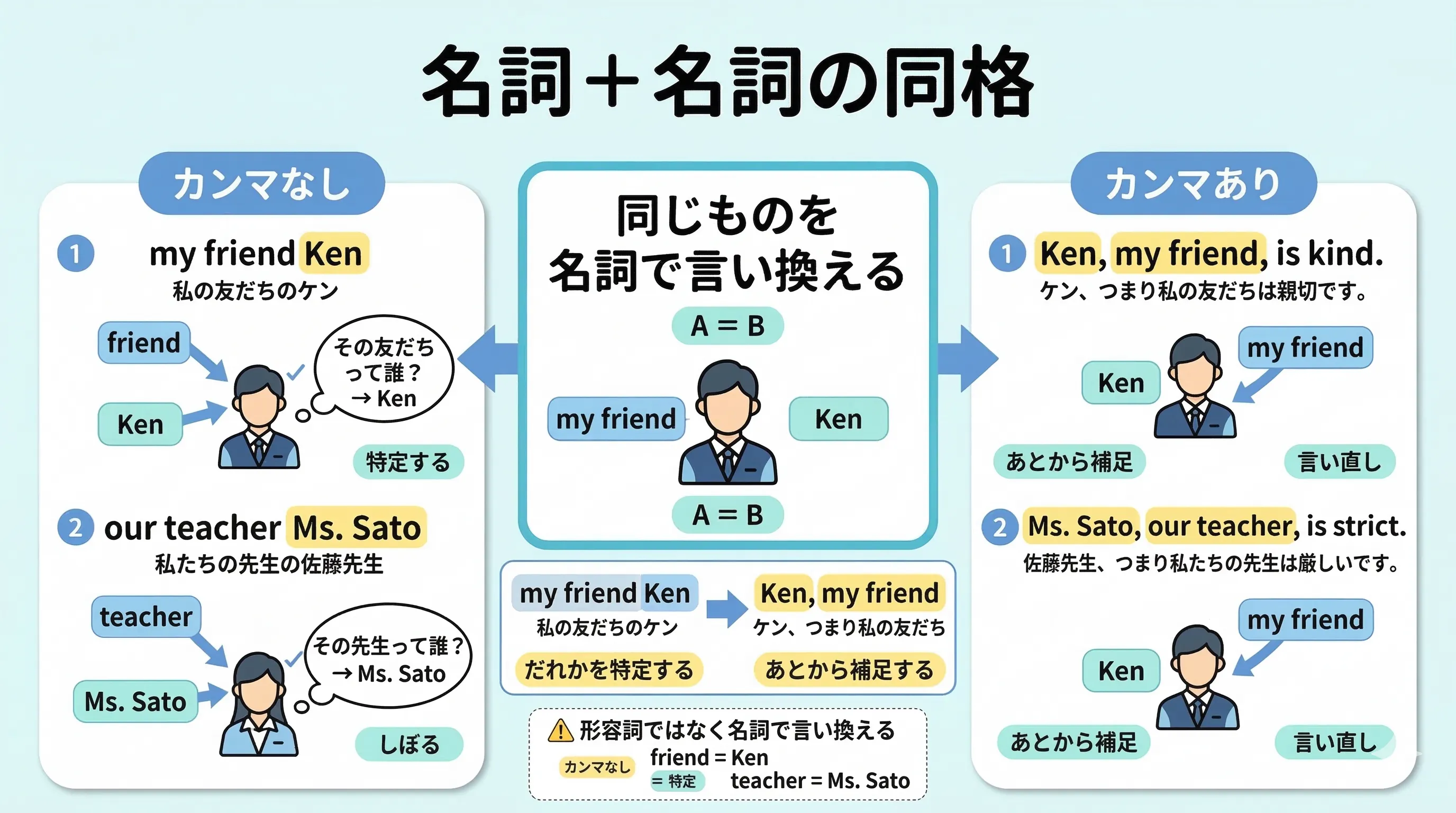 名詞＋名詞の同格の図。my friend Ken のように、前の名詞を後ろの名詞で言い換えるイメージ