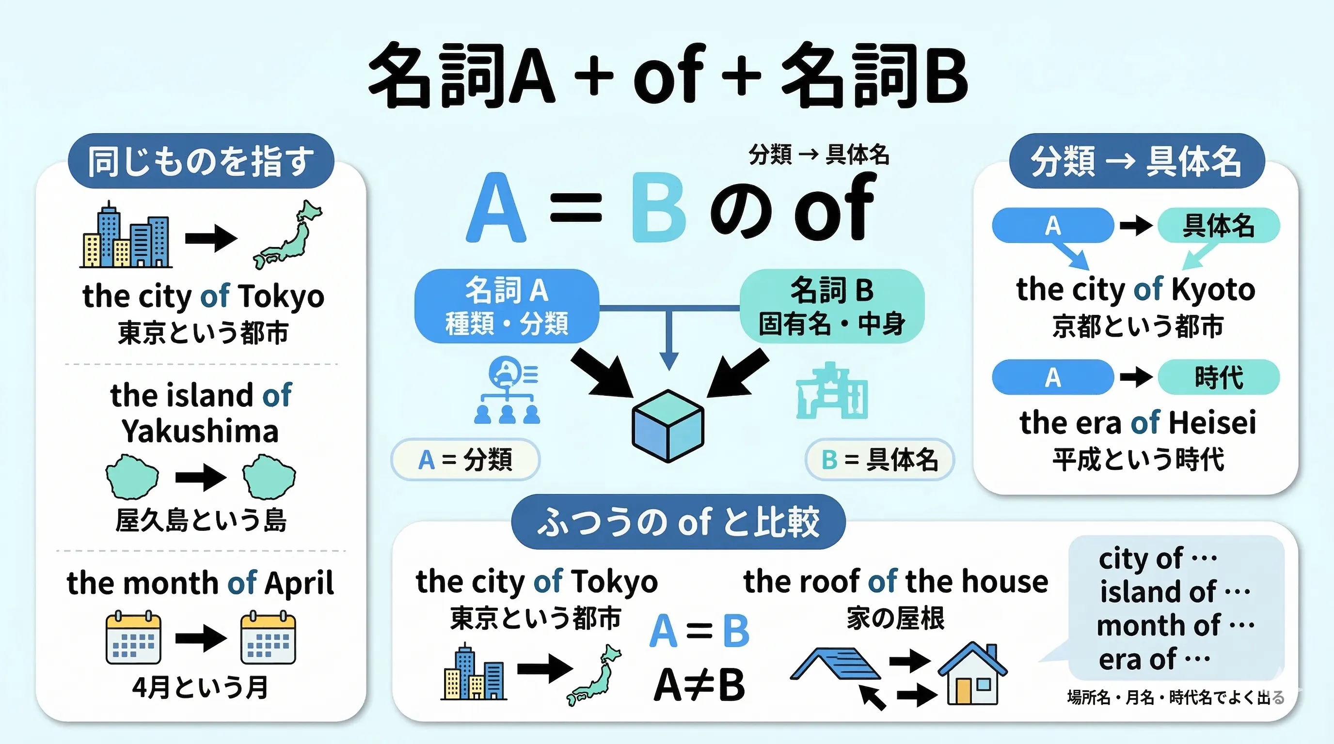 同格の of の図。the city of Tokyo のように、前の名詞Aを後ろの名詞Bが具体的に言い換えるイメージ