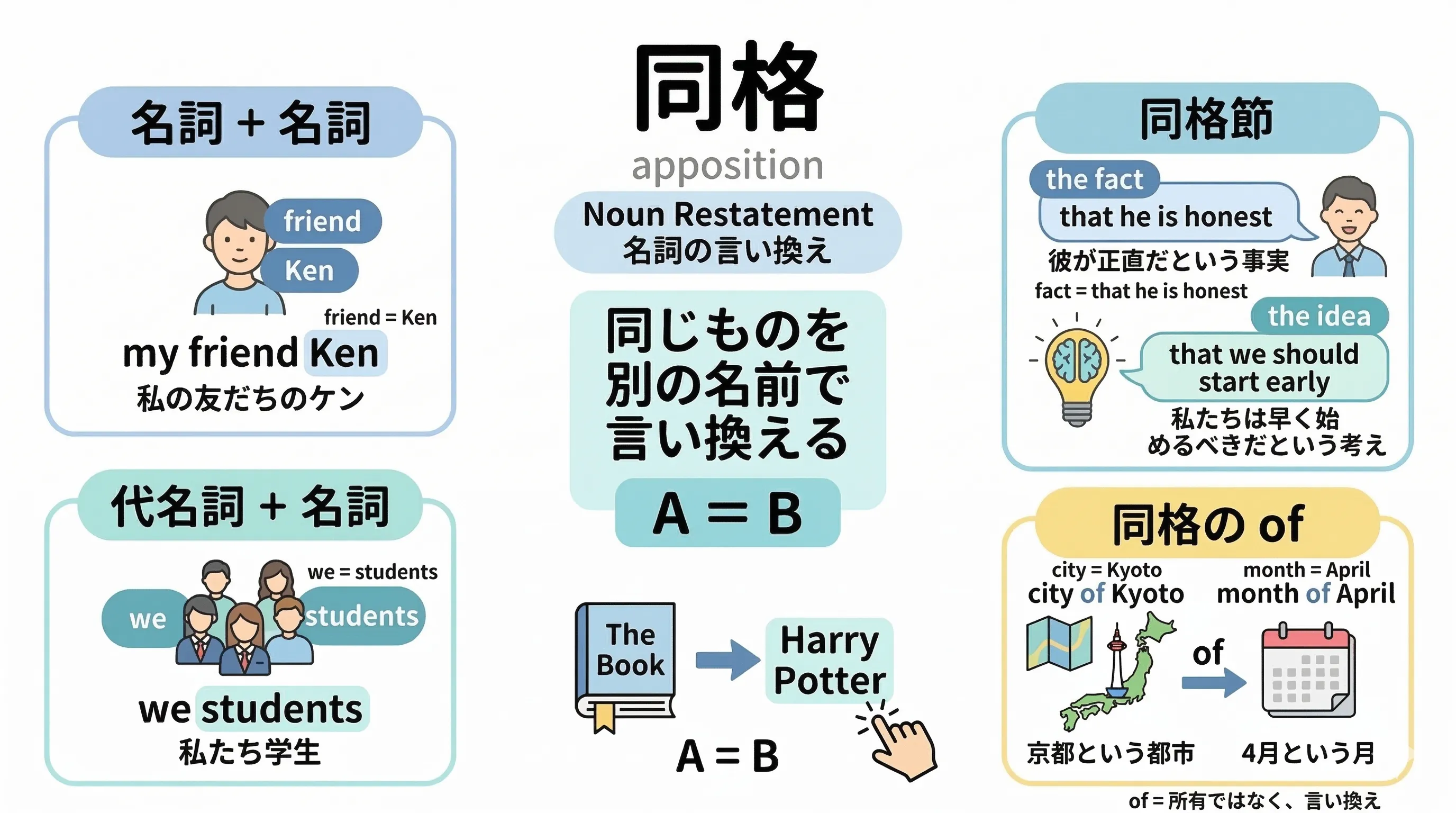 同格の全体像。名詞を別の名詞・節・of句で言い換えるイメージ