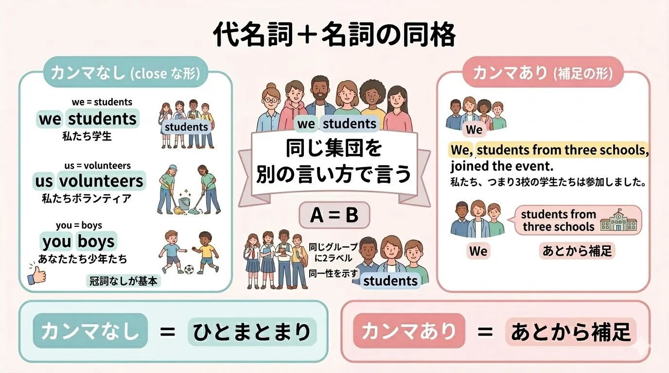 代名詞＋名詞の同格の図。we students や us volunteers のように、代名詞の中身を名詞で言い換えるイメージ