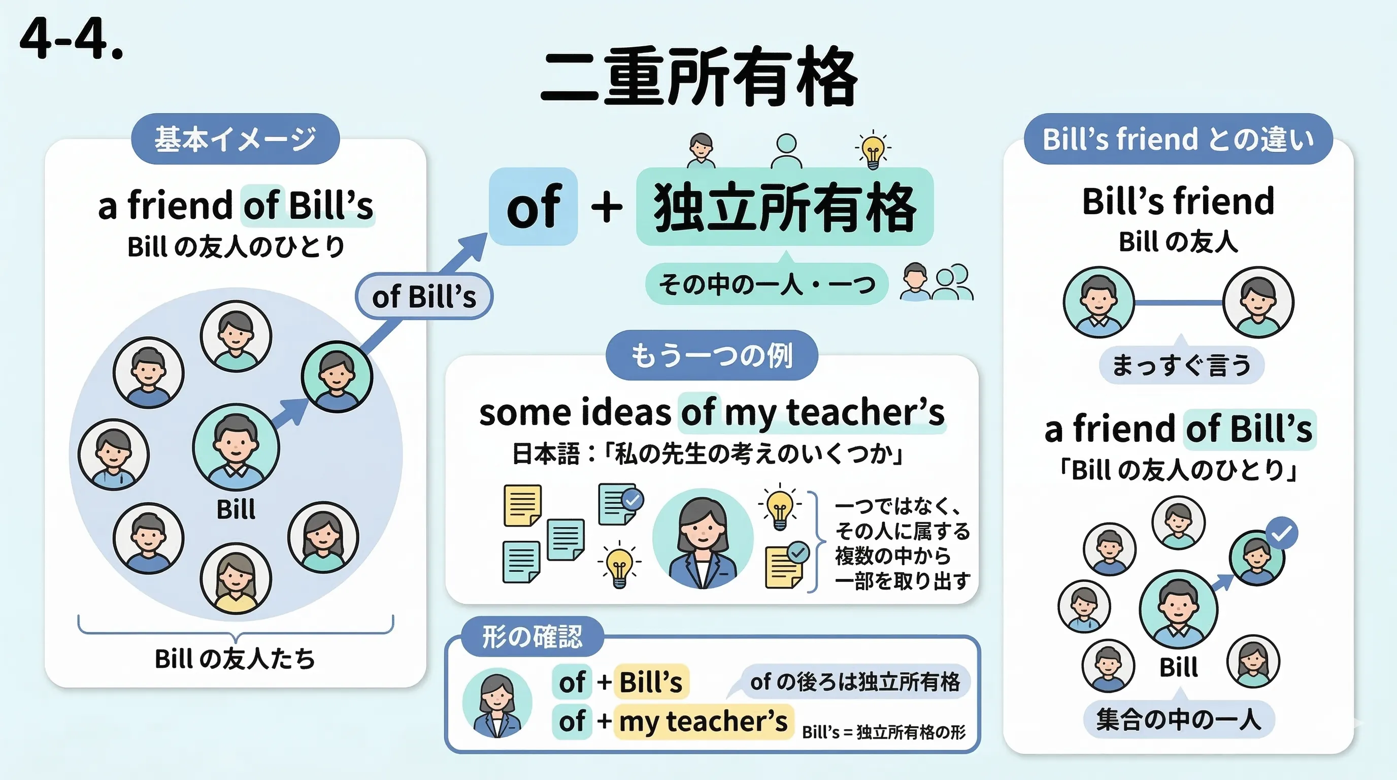 二重所有格の図。a friend of Bill's のように、of と 独立所有格 を組み合わせて『Bill の友人の一人』を表すイメージ