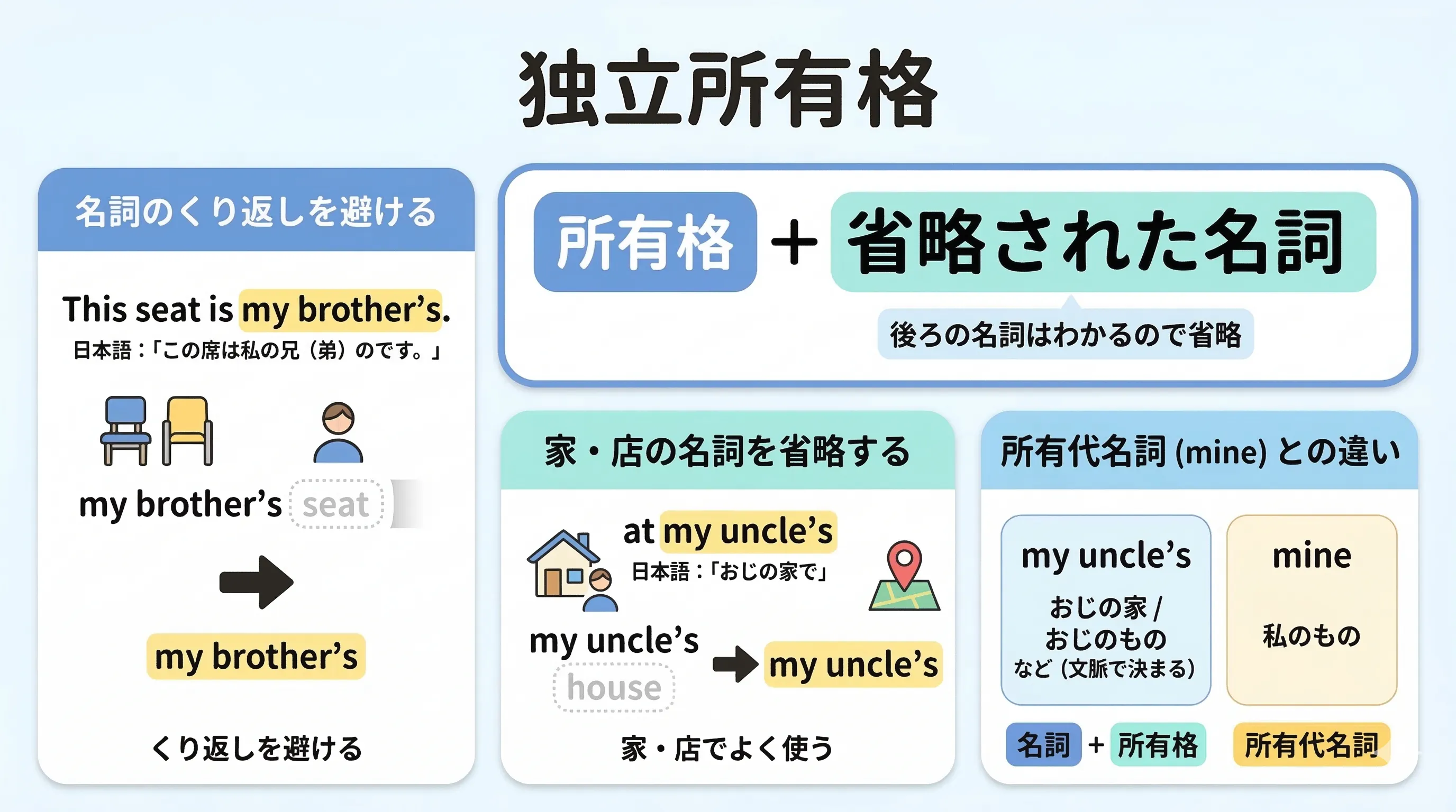 独立所有格の図。my uncle's や the baker's のように、後ろの名詞が省略されて使われるイメージ
