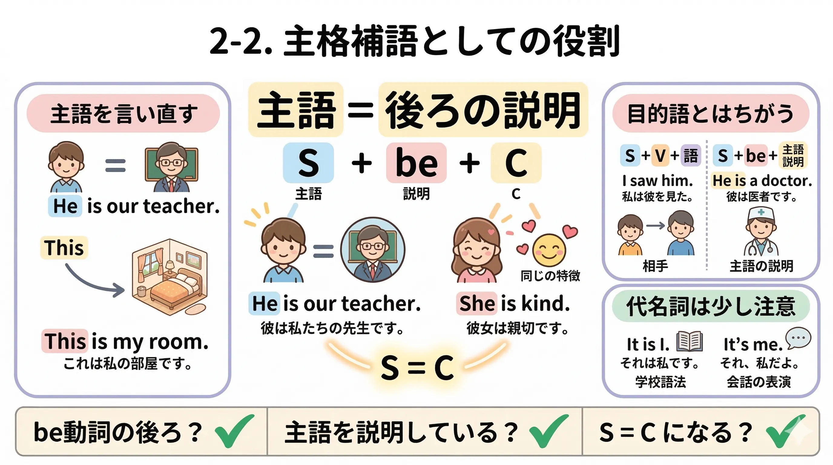 主格補語の図。be動詞の後ろに置かれた語が、主語の正体や性質を説明しているイメージ