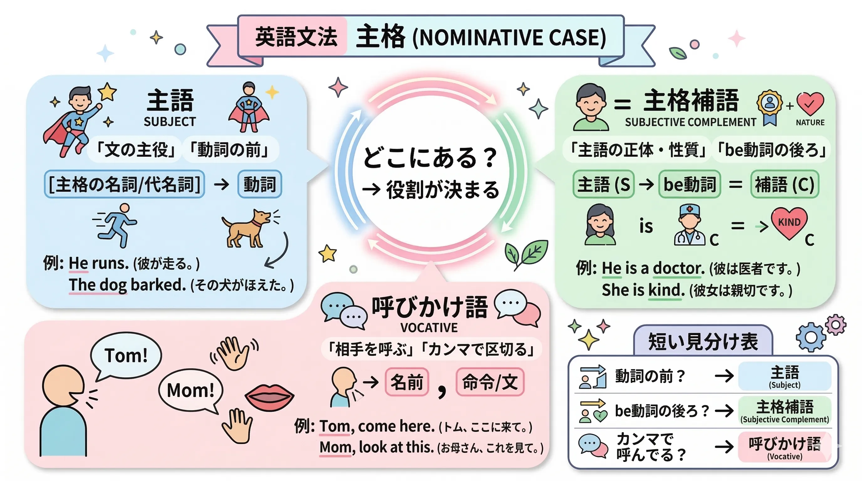 主格の全体像。主語・主格補語・呼びかけ語の3つの使い方を整理した図