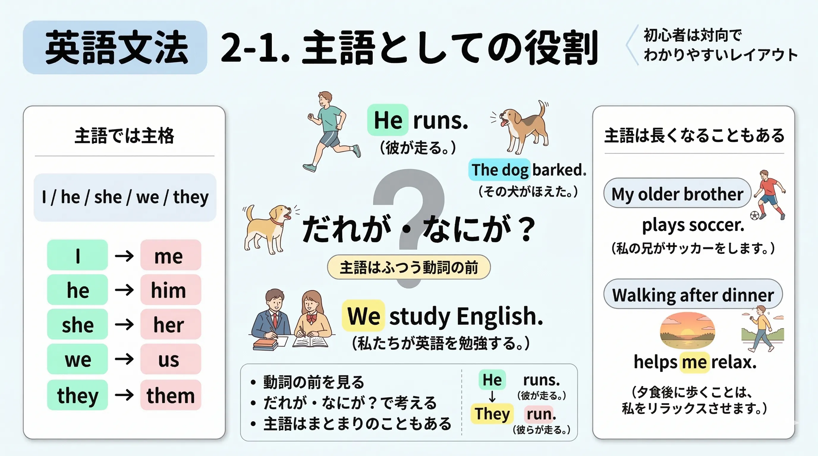 主格が主語として文の先頭付近に置かれ、動詞の前で文の主役になるイメージ図