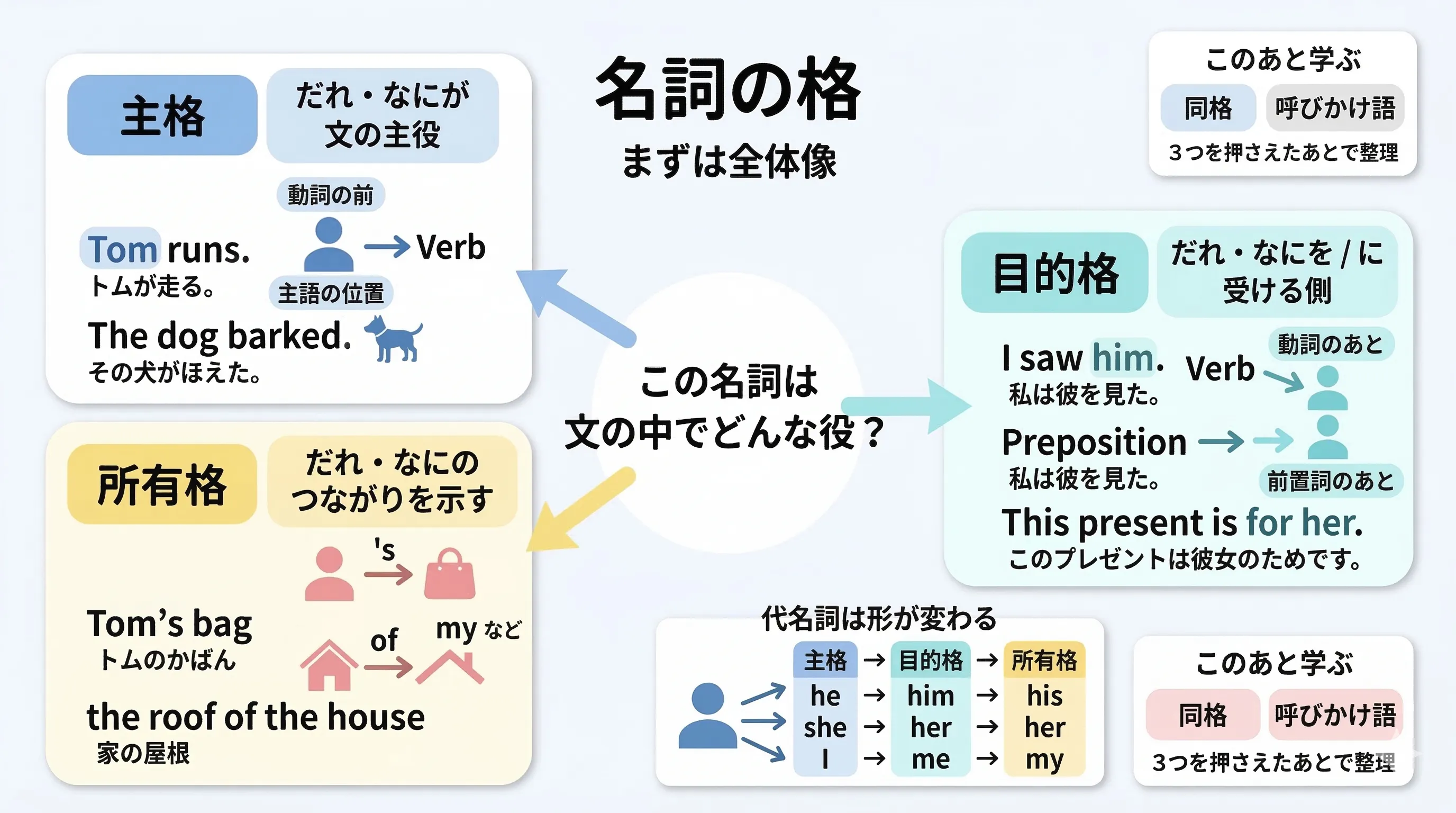 名詞の格の全体像を示すイメージ図