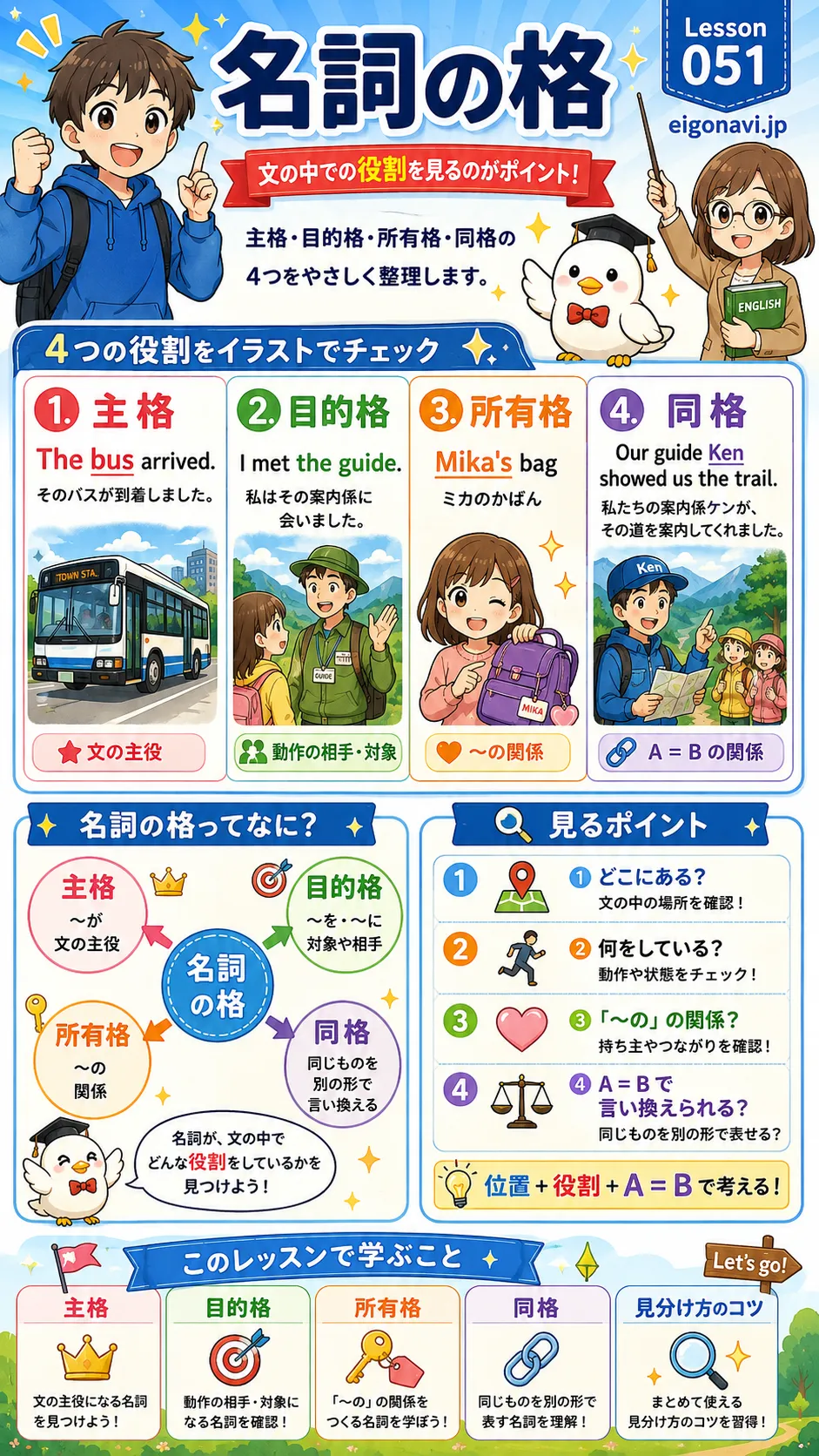 名詞の格である主格・目的格・所有格・同格をイメージした英語学習イラスト