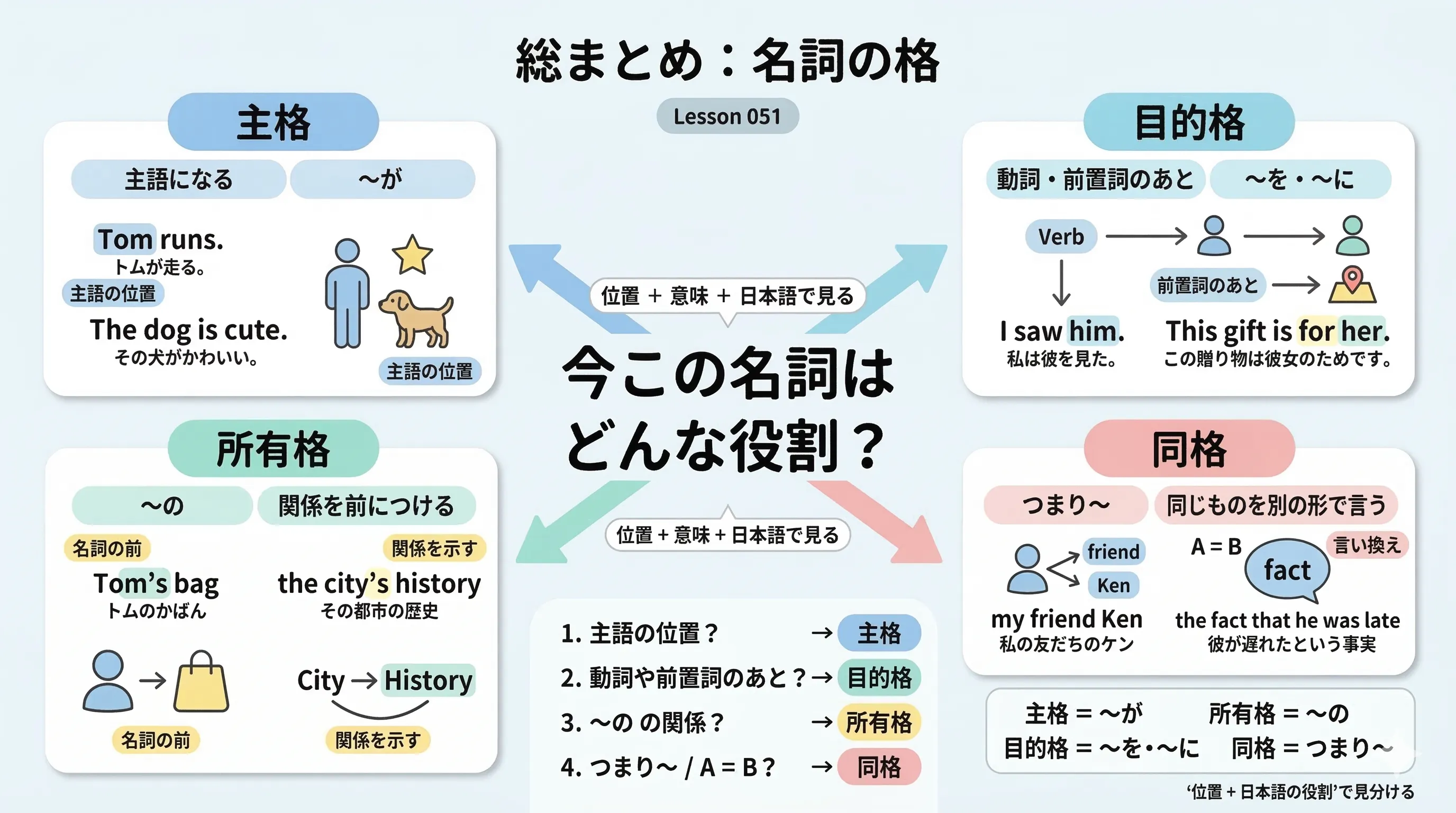Lesson 051 名詞の格の総まとめ。主格・目的格・所有格・同格を一枚で整理した図