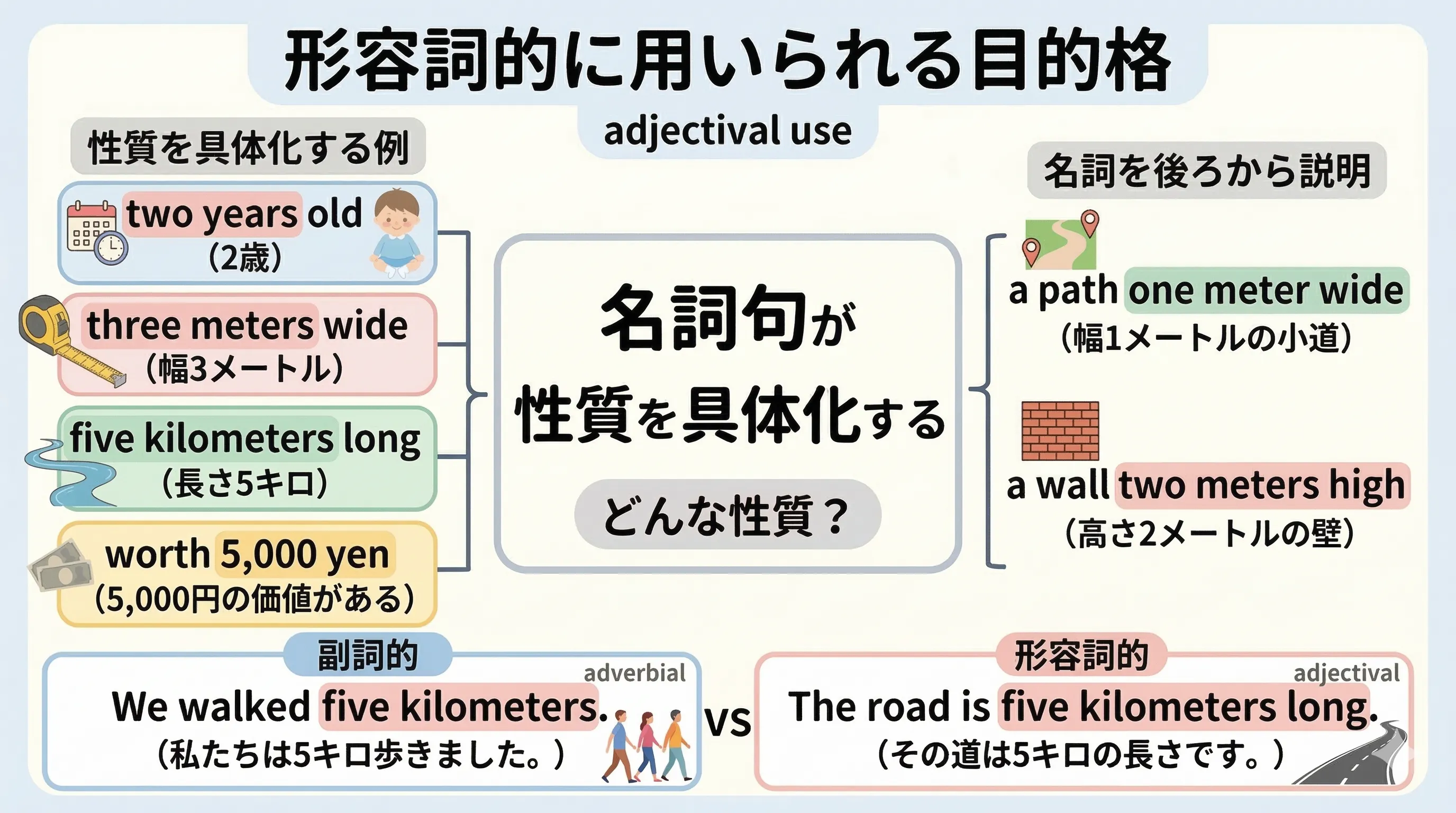 形容詞的に用いられる目的格の図。年齢・長さ・幅・価値などの名詞句が、後ろから性質を具体化するイメージ