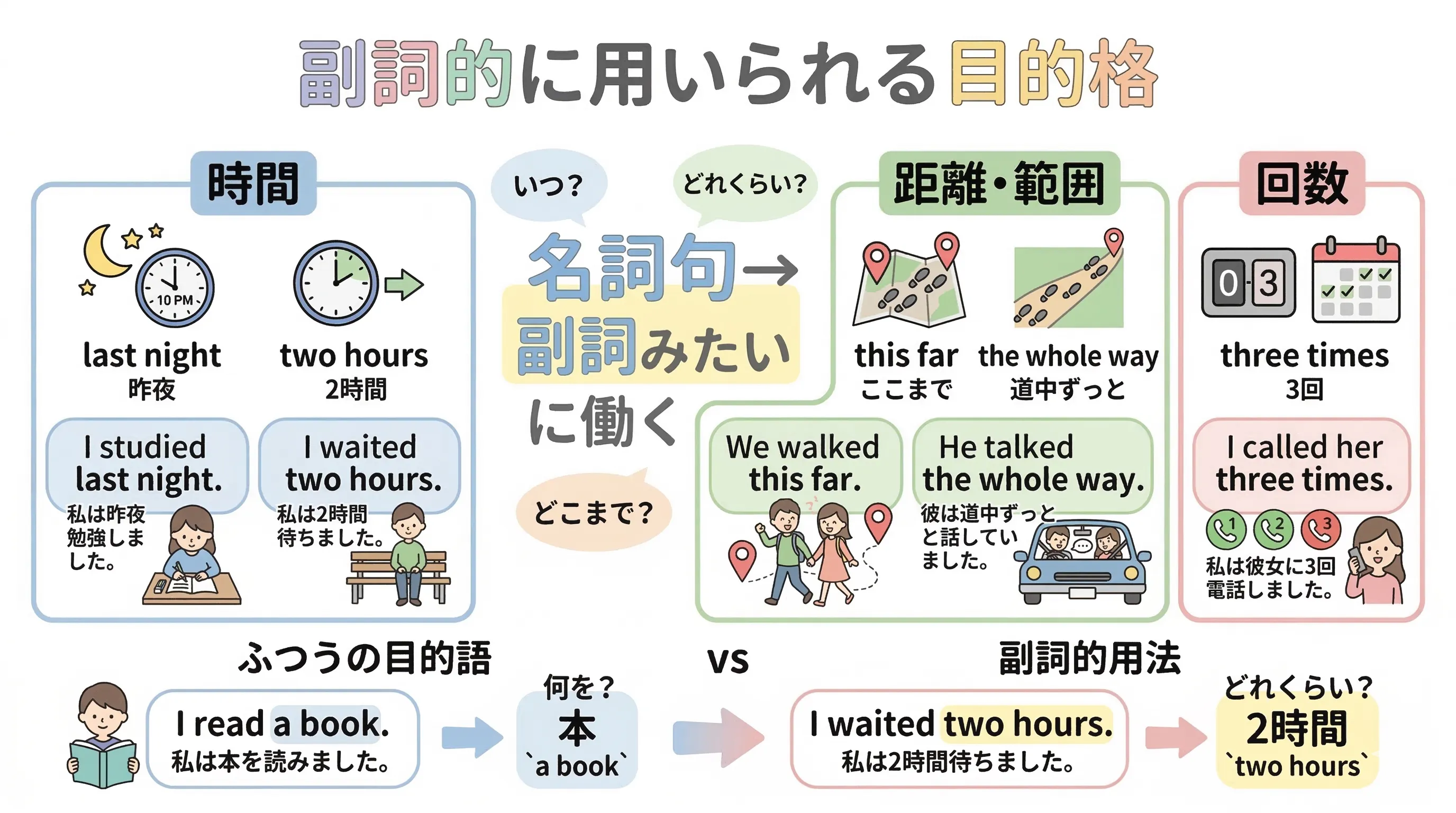 副詞的に用いられる目的格の図。時間・距離・回数の名詞句が前置詞なしで副詞のように働くイメージ