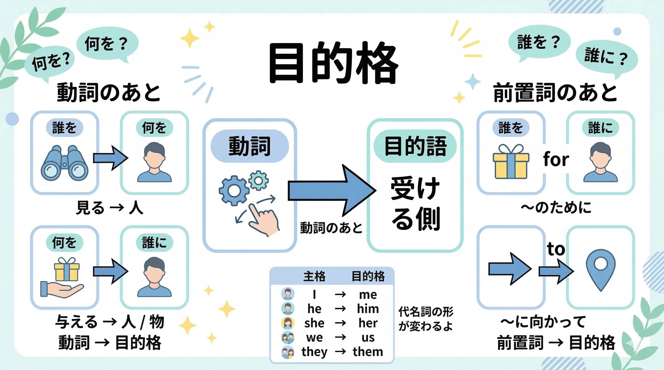 目的格の全体像。動詞の目的語、目的格補語、前置詞の目的語、副詞的用法、形容詞的用法を整理した図