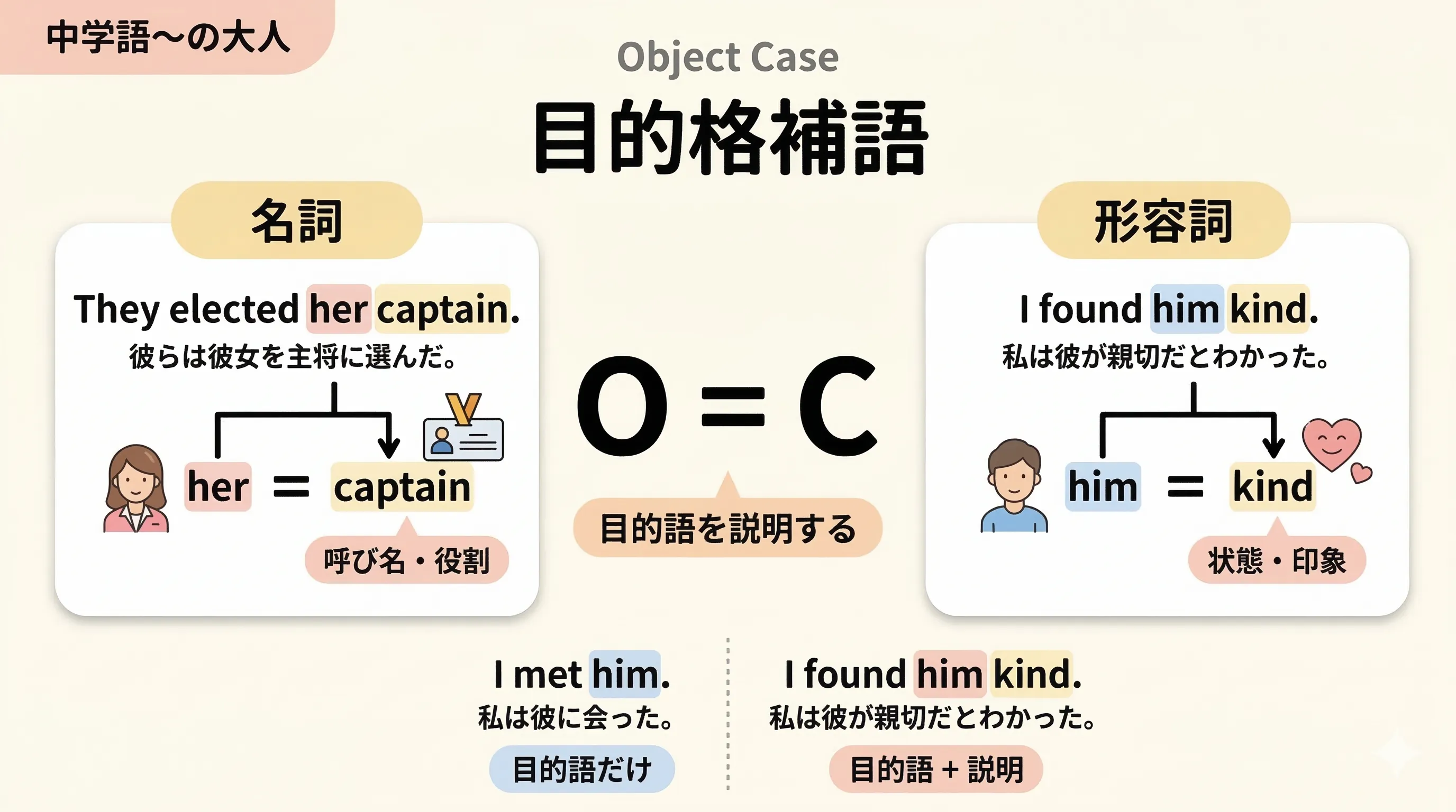 目的格補語の図。動詞のあとに目的語があり、そのさらに後ろの語が目的語の状態や呼び名を説明しているイメージ