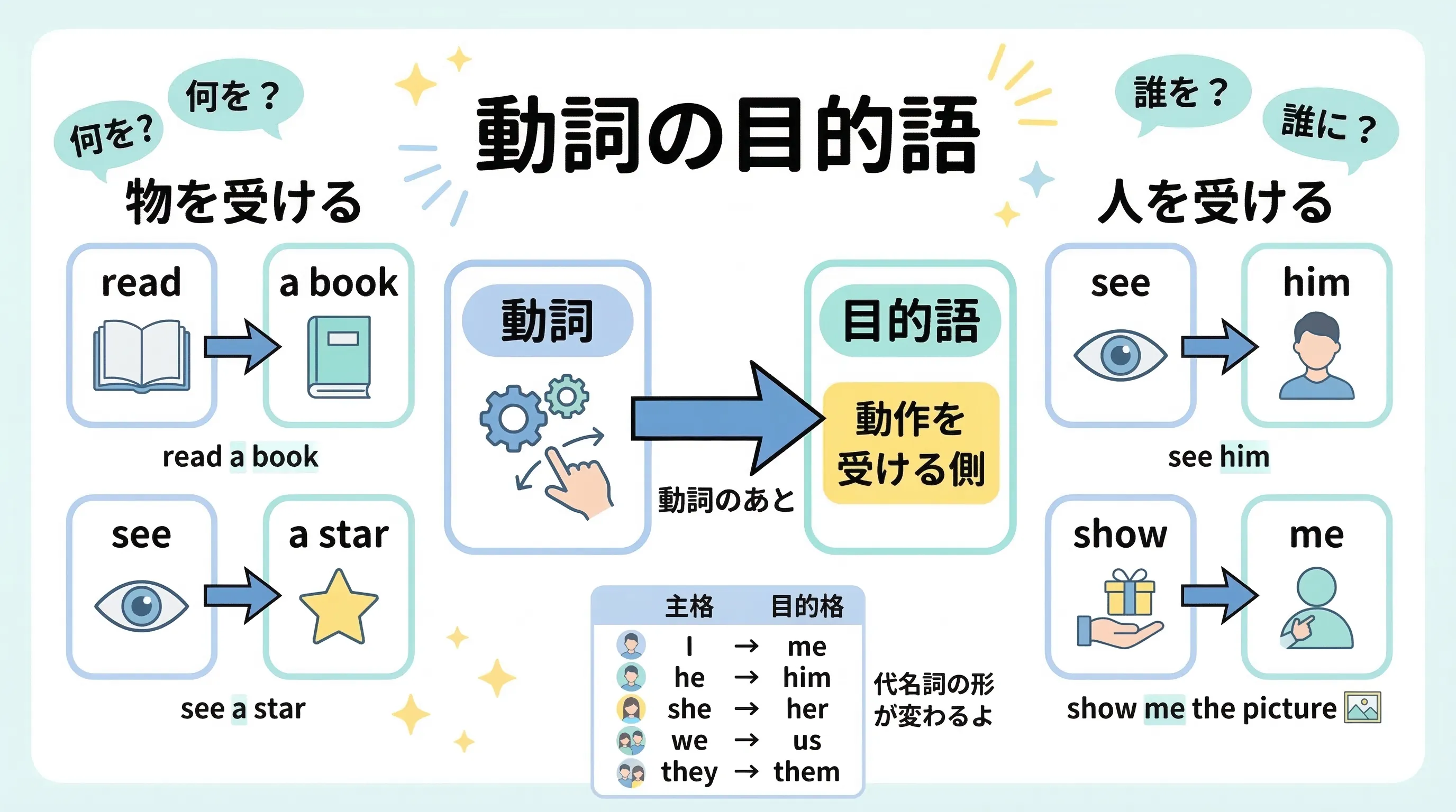 動詞の目的語のイメージ。動詞の後ろで『何を・誰に』を受ける語として目的格が置かれる図