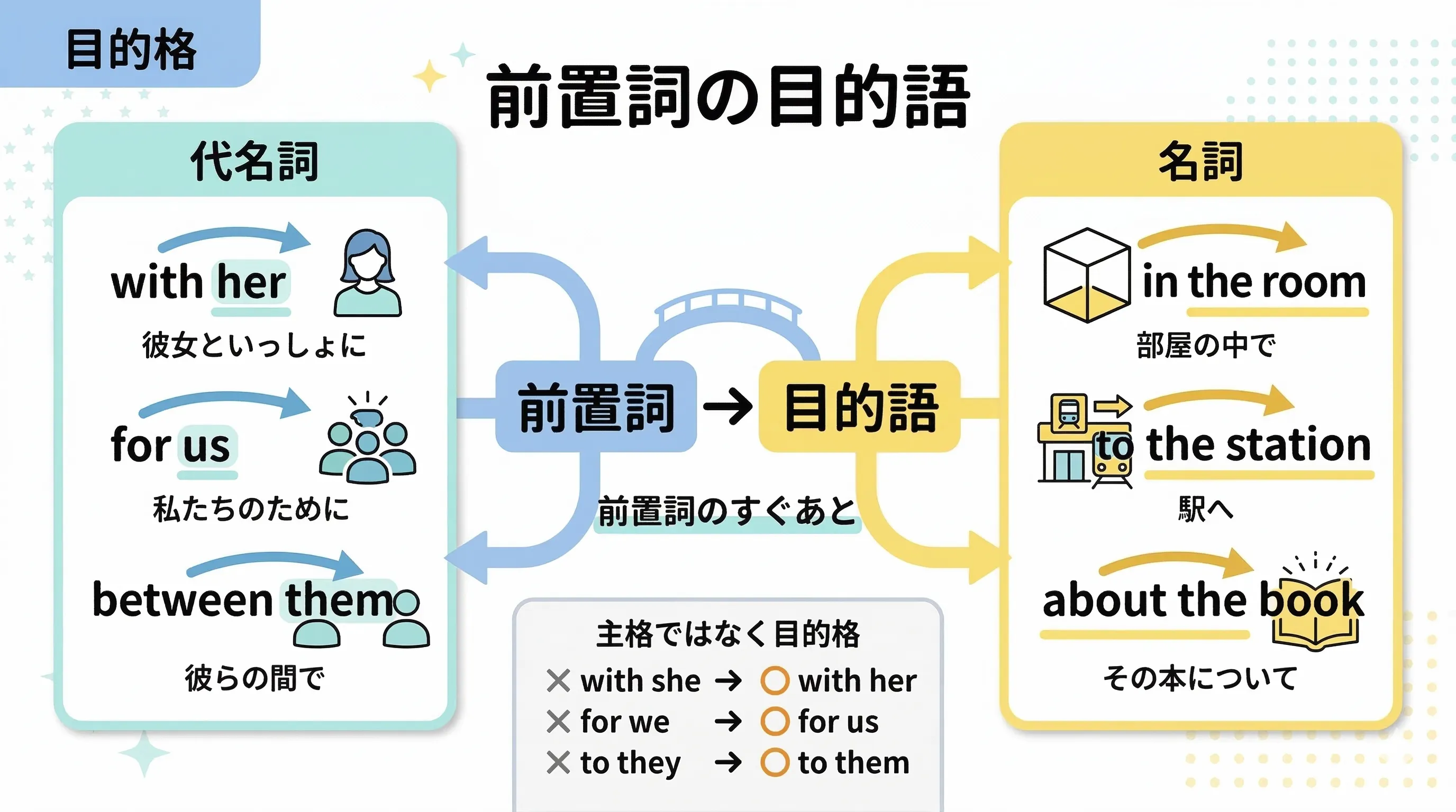 前置詞の目的語の図。with, for, to, from, about などの前置詞の後ろに目的格が置かれるイメージ