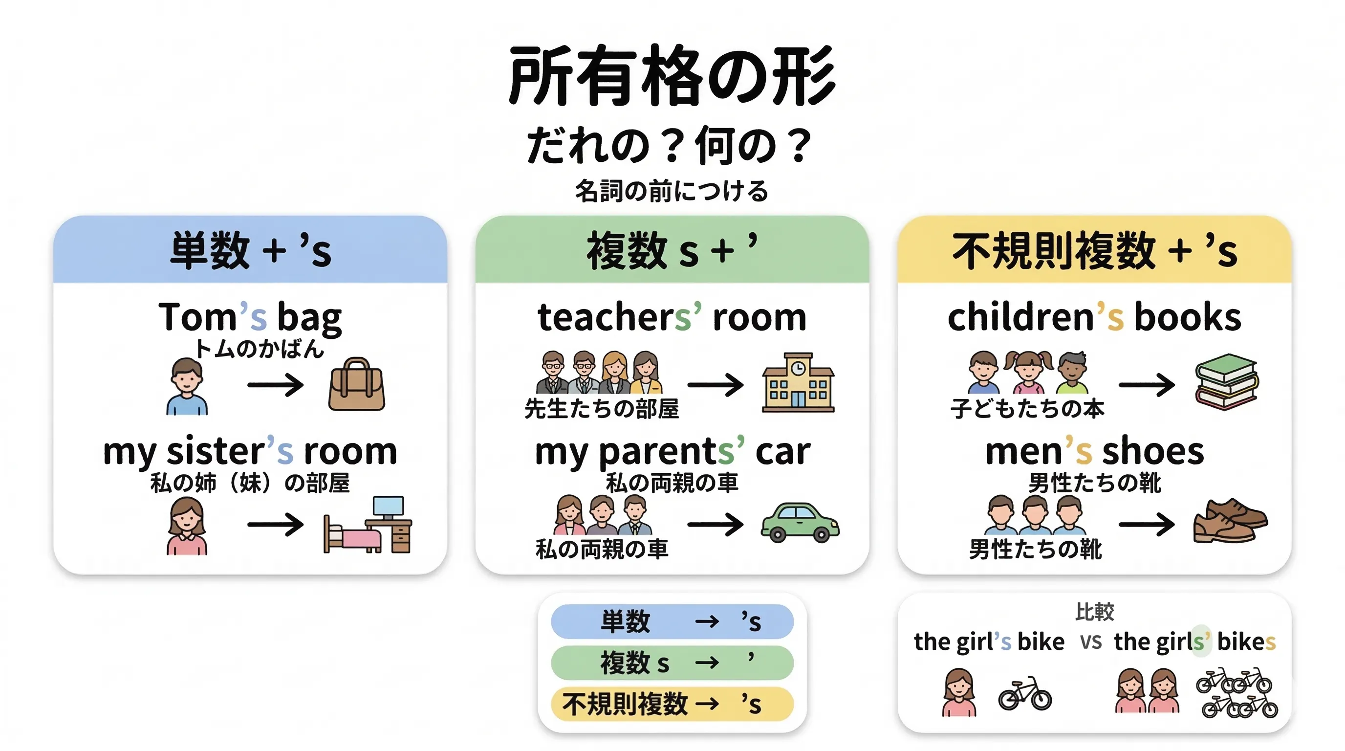 所有格の形の図。単数名詞には 's、複数の -s には '、不規則複数には 's を付けるイメージ