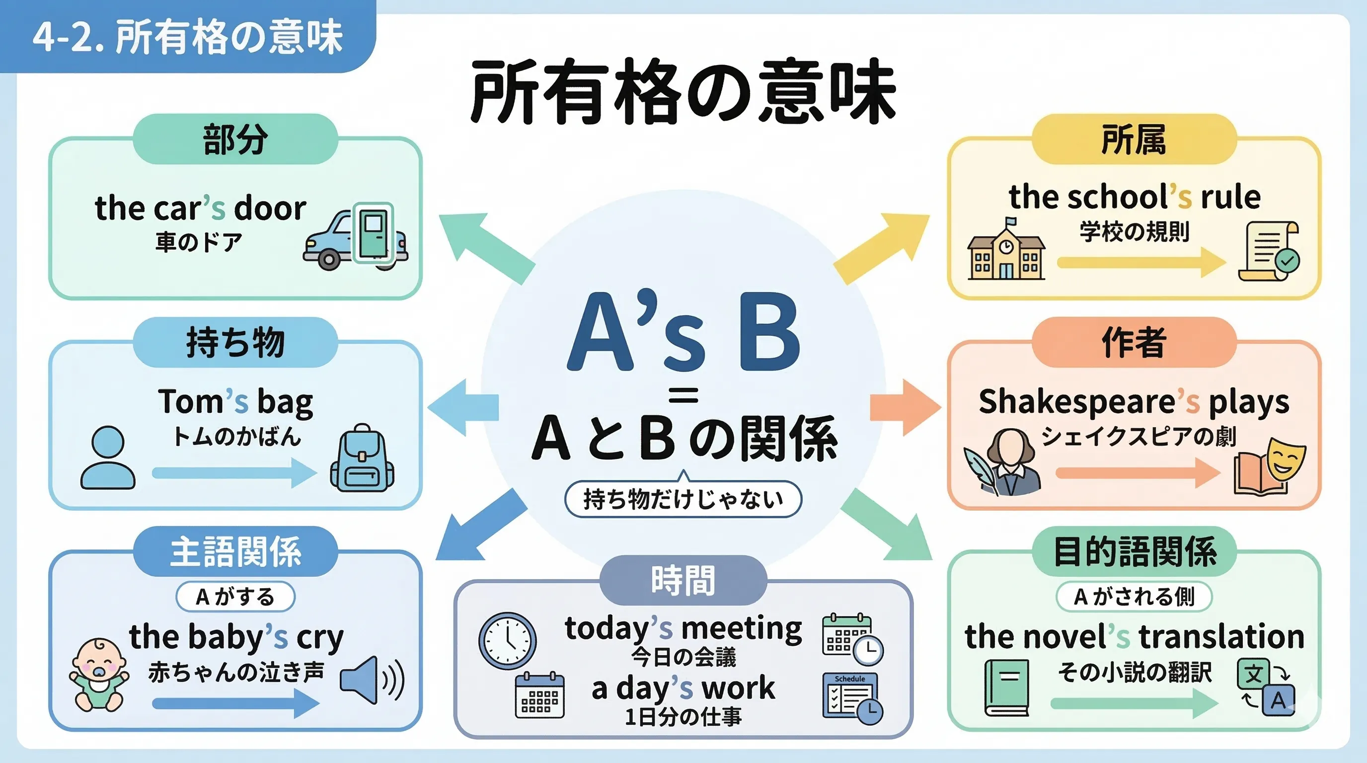 所有格の意味の広がりの図。持ち物、部分、所属、作者、主語関係、目的語関係、時間などを整理したイメージ