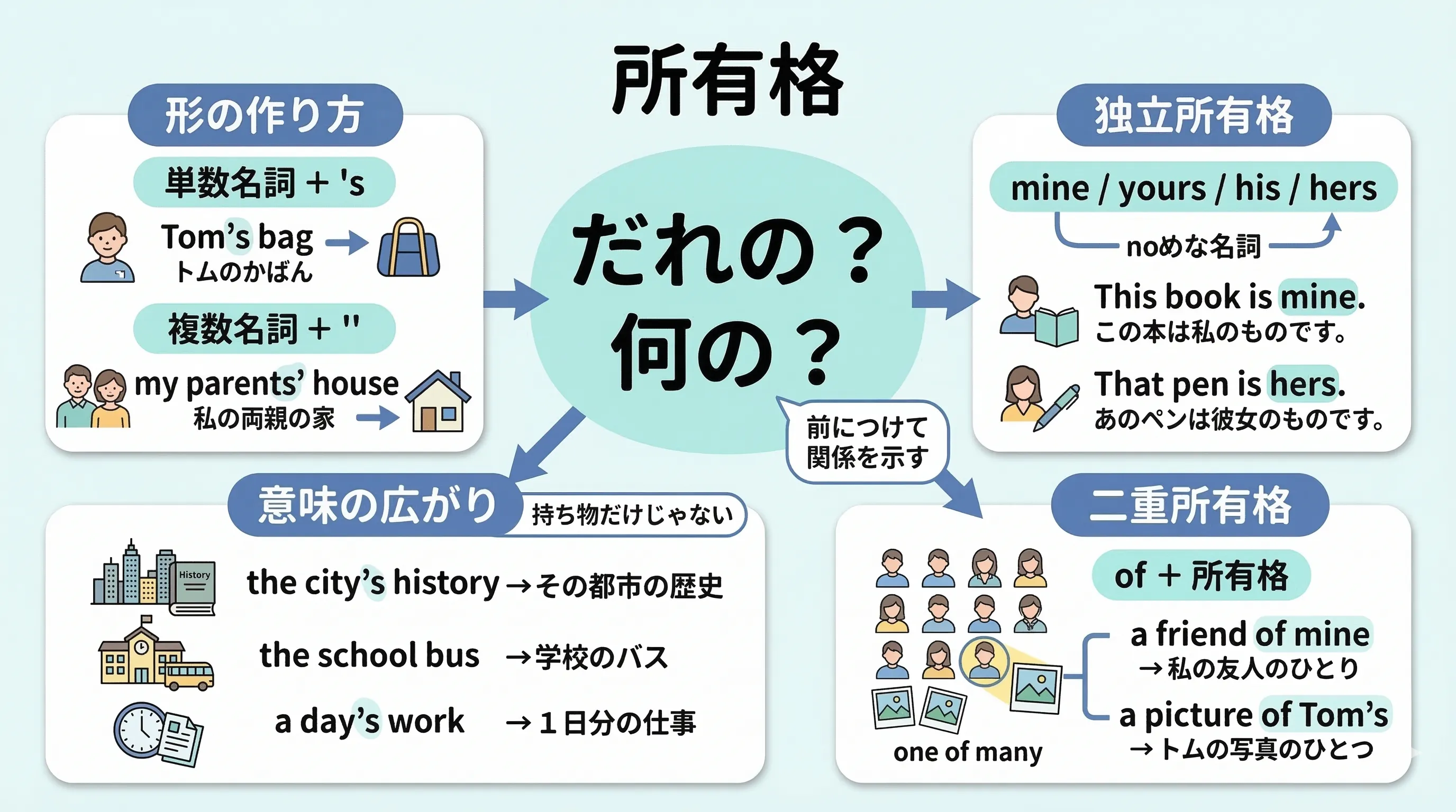 所有格の全体像。's / ' の形、意味の広がり、独立所有格、二重所有格を整理した図