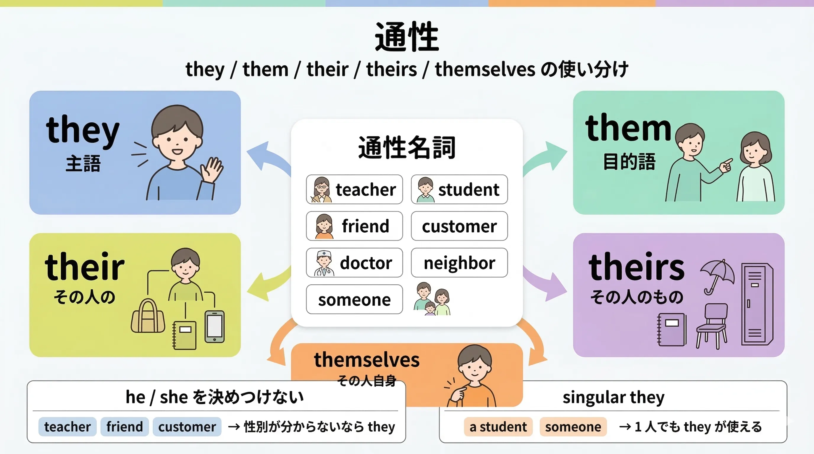 通性名詞と they them their theirs themselves の関係を示すイメージ図
