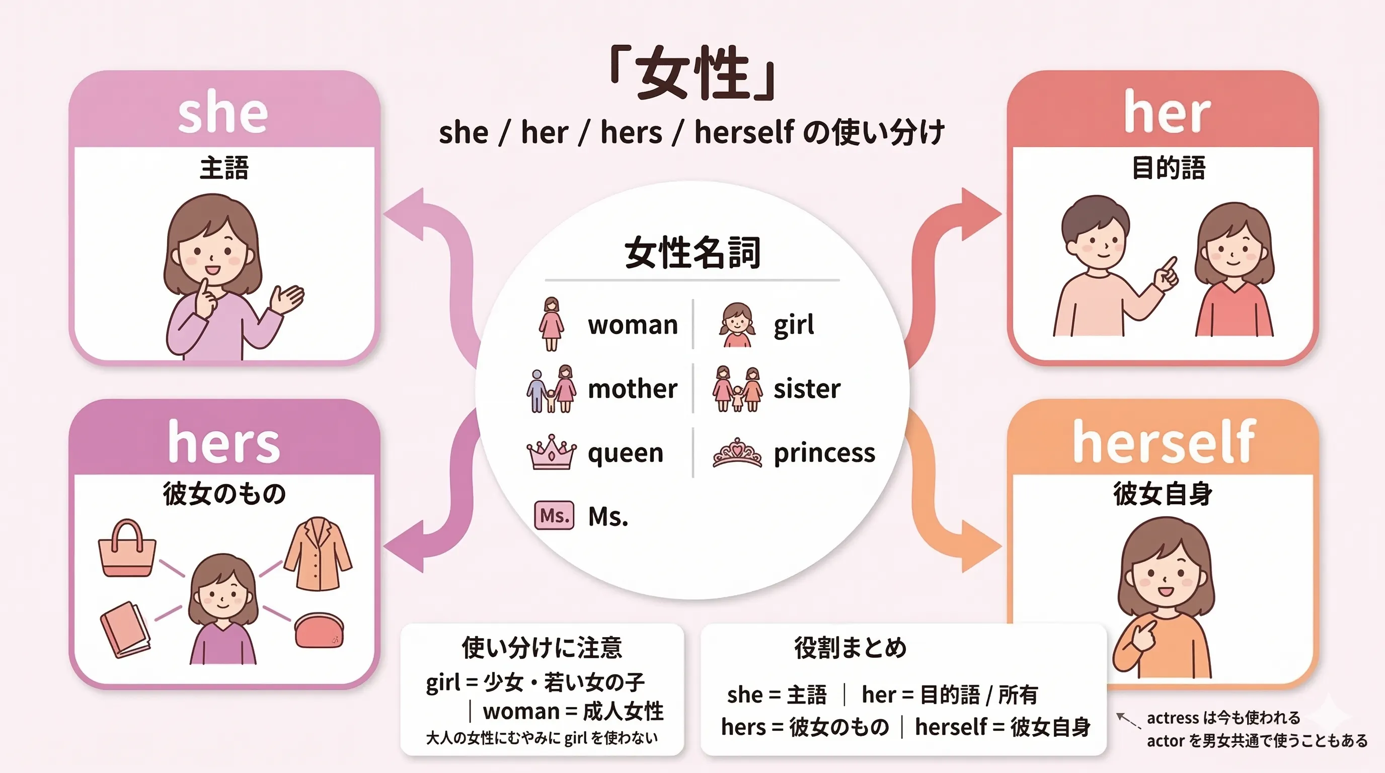 女性名詞と she her hers herself の関係を示すイメージ図