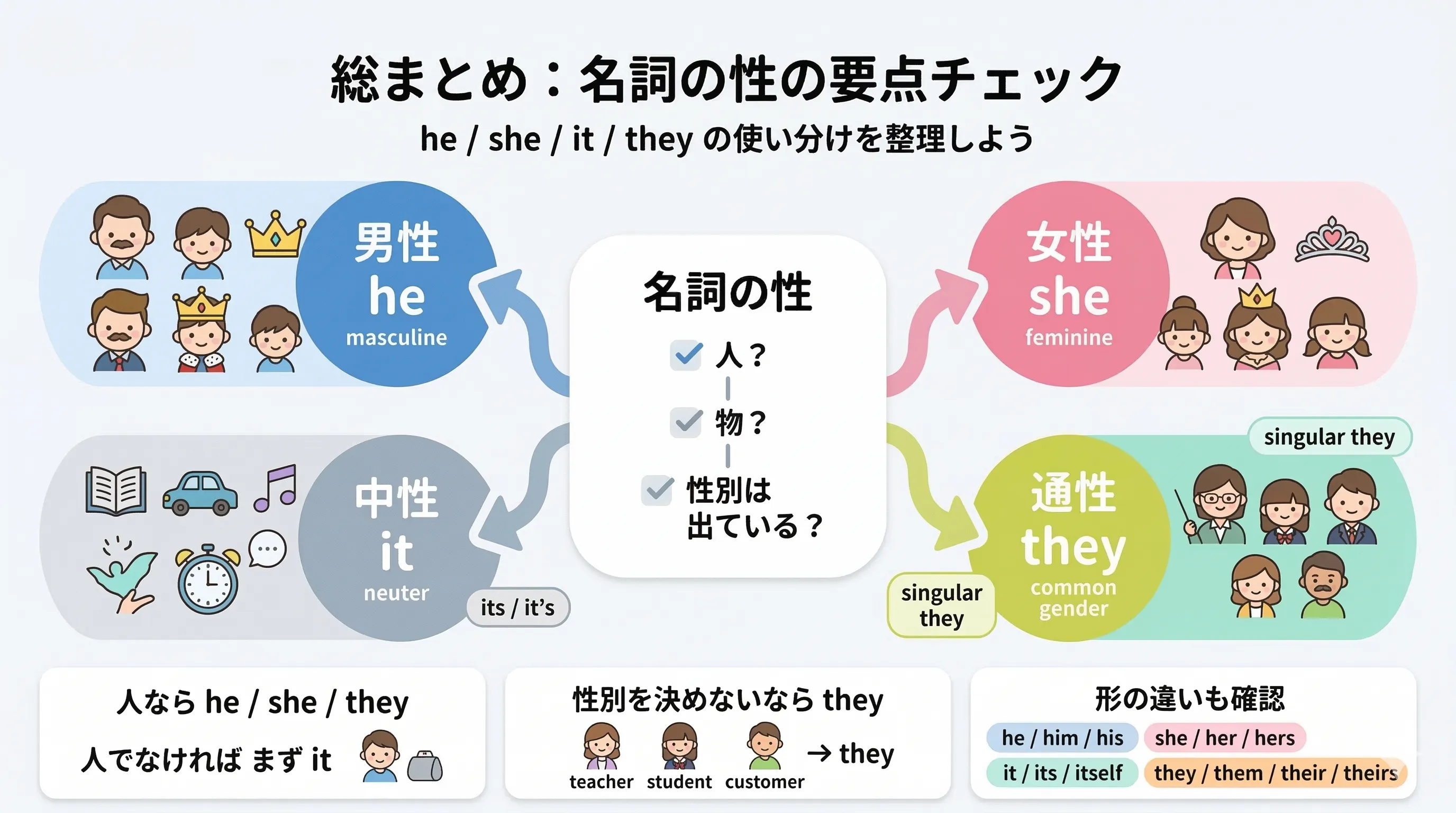 名詞の性の総まとめ。男性・女性・中性・通性と he she it they の使い分けを整理した図