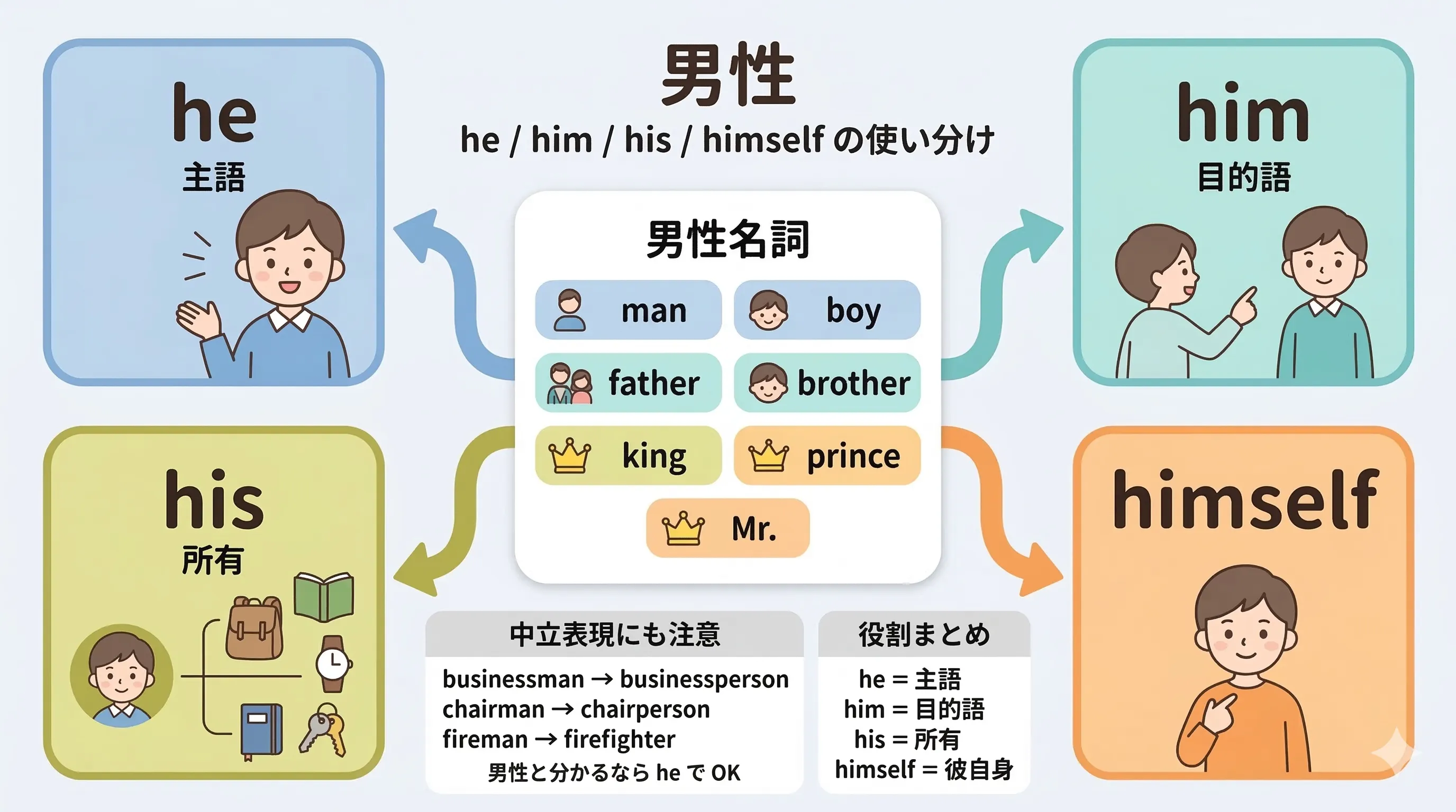 男性名詞と he him his himself の関係を示すイメージ図