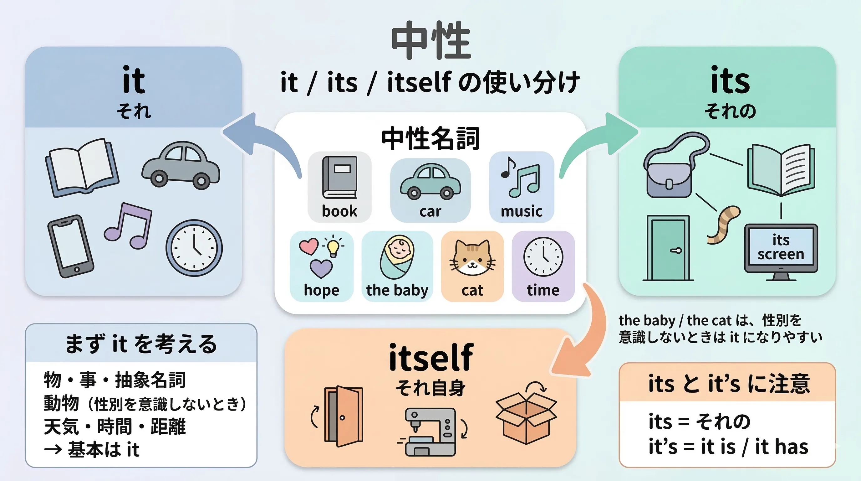 中性名詞と it its itself の関係を示すイメージ図