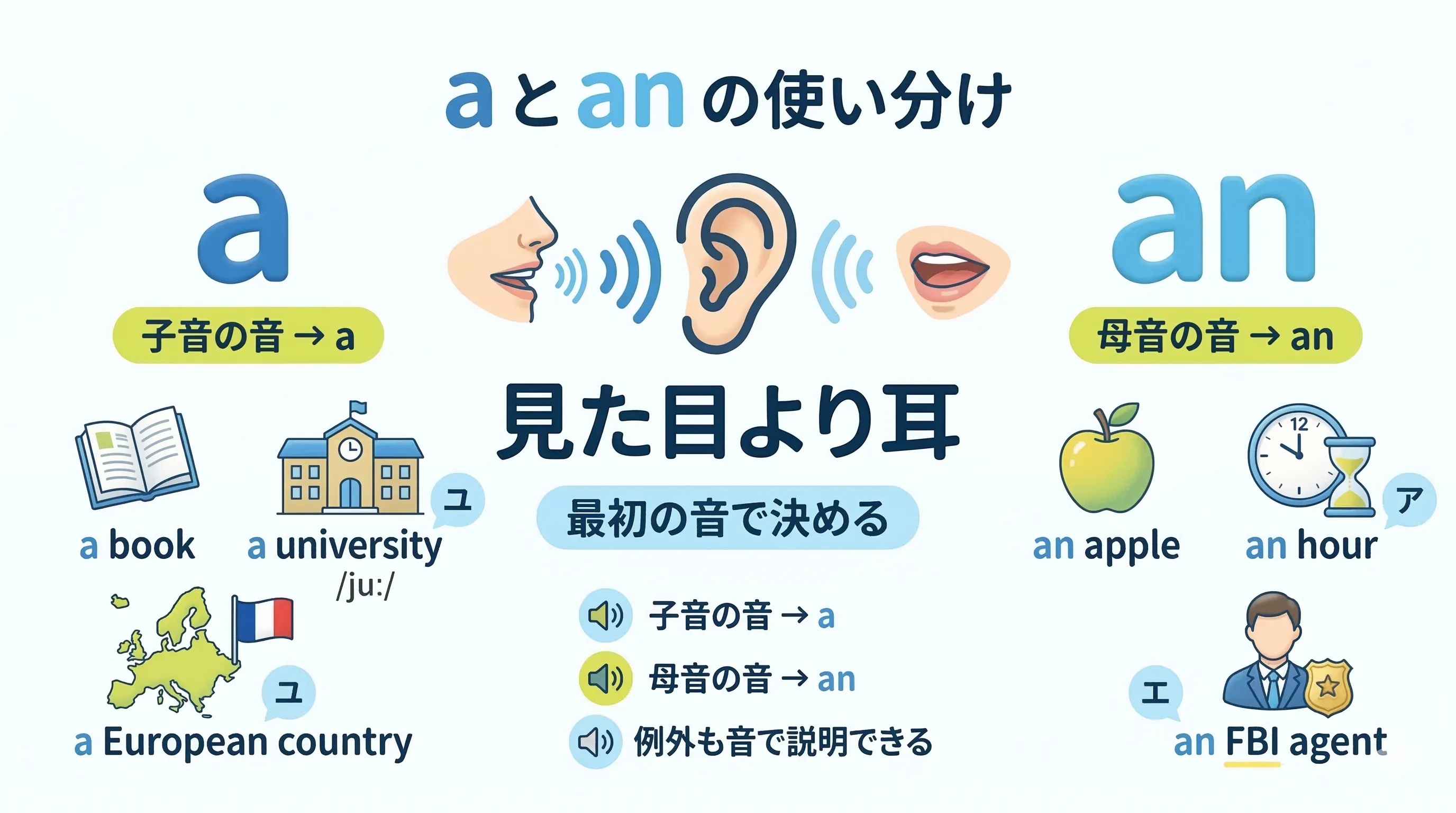 a と an は綴りではなく最初の音で選ぶイメージ図