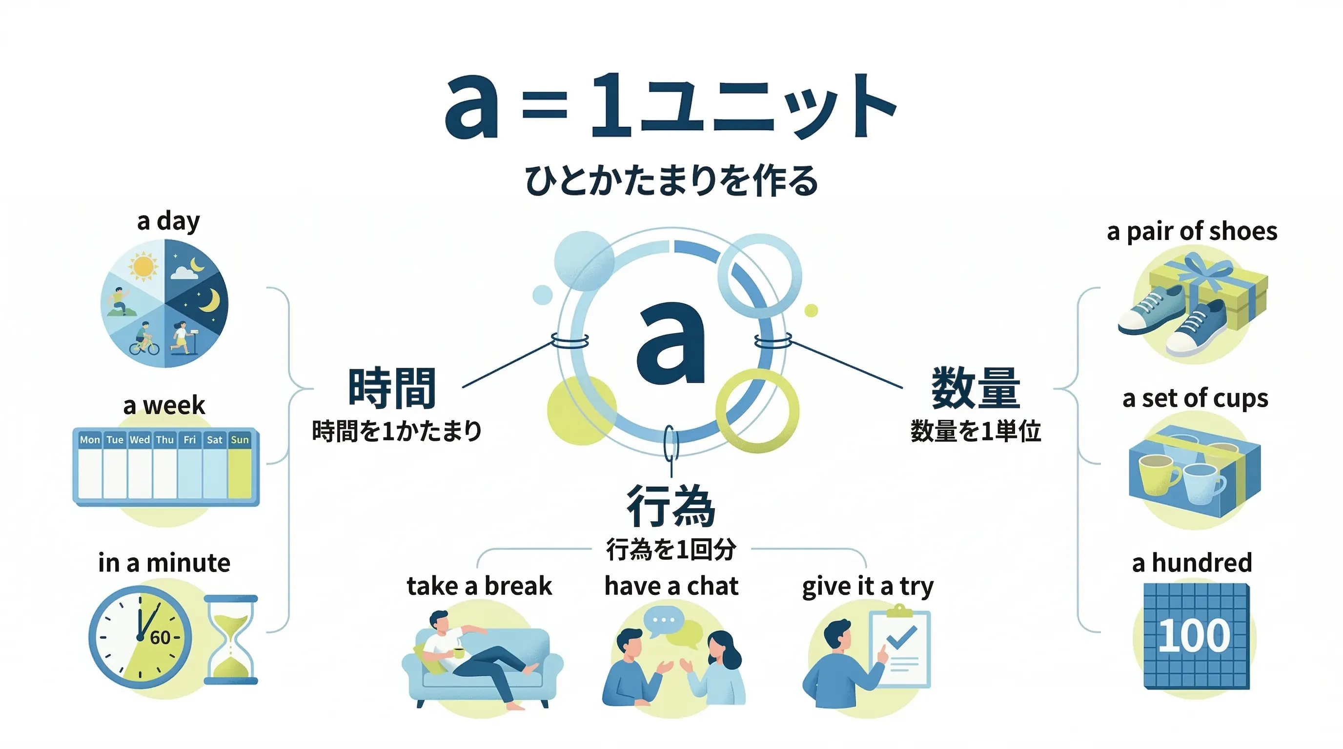 不定冠詞 a が時間・行為・数量を1ユニットとして切り出すイメージ図