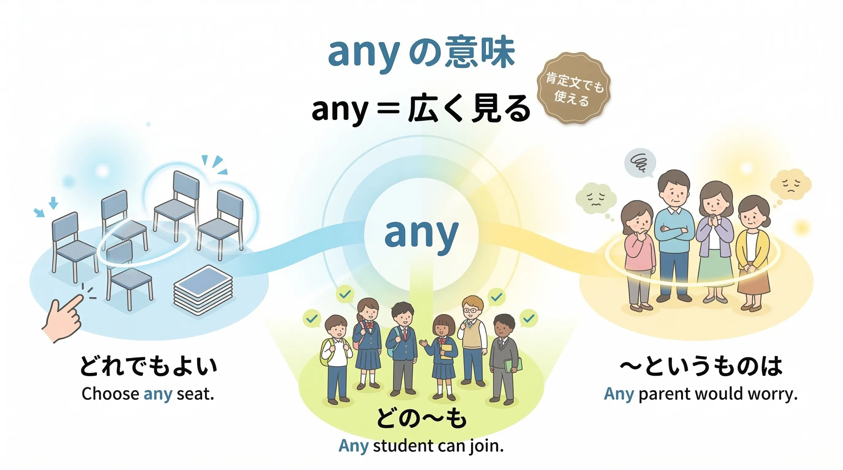 any が どれでも・どの〜も・〜というもの を表すイメージ図