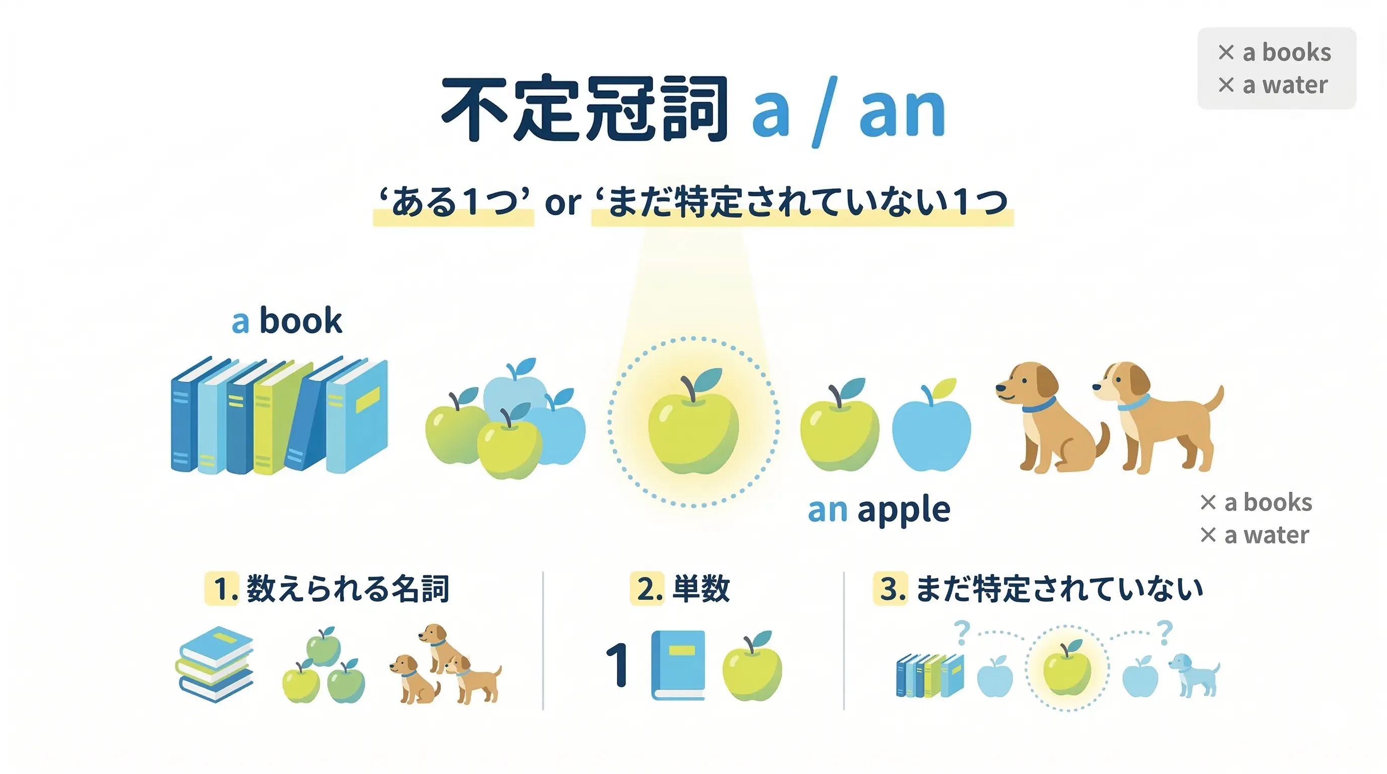 不定冠詞 a an の基本イメージ図