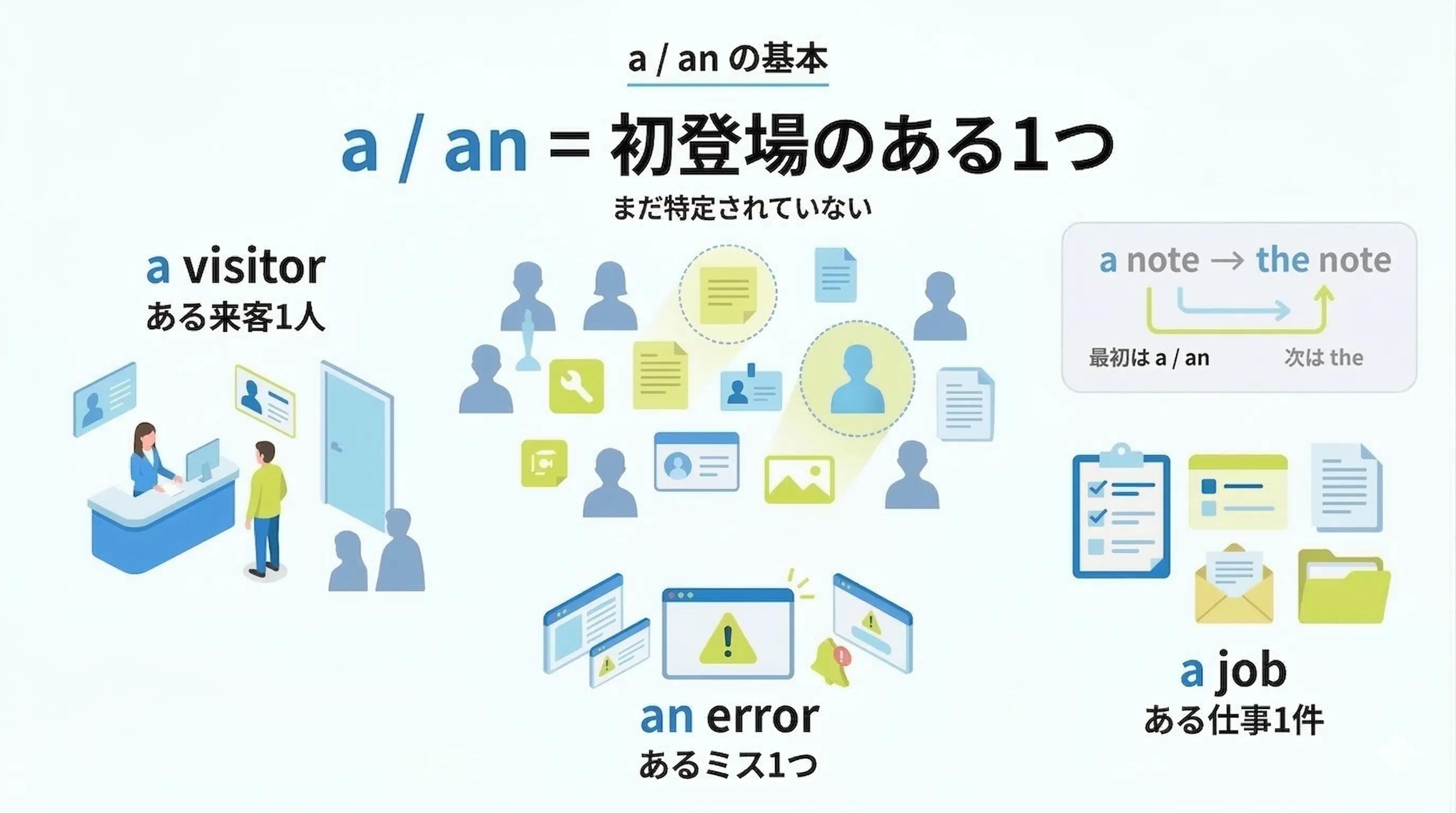 a an が たくさんある中のまだ特定されていない1つを表すイメージ図