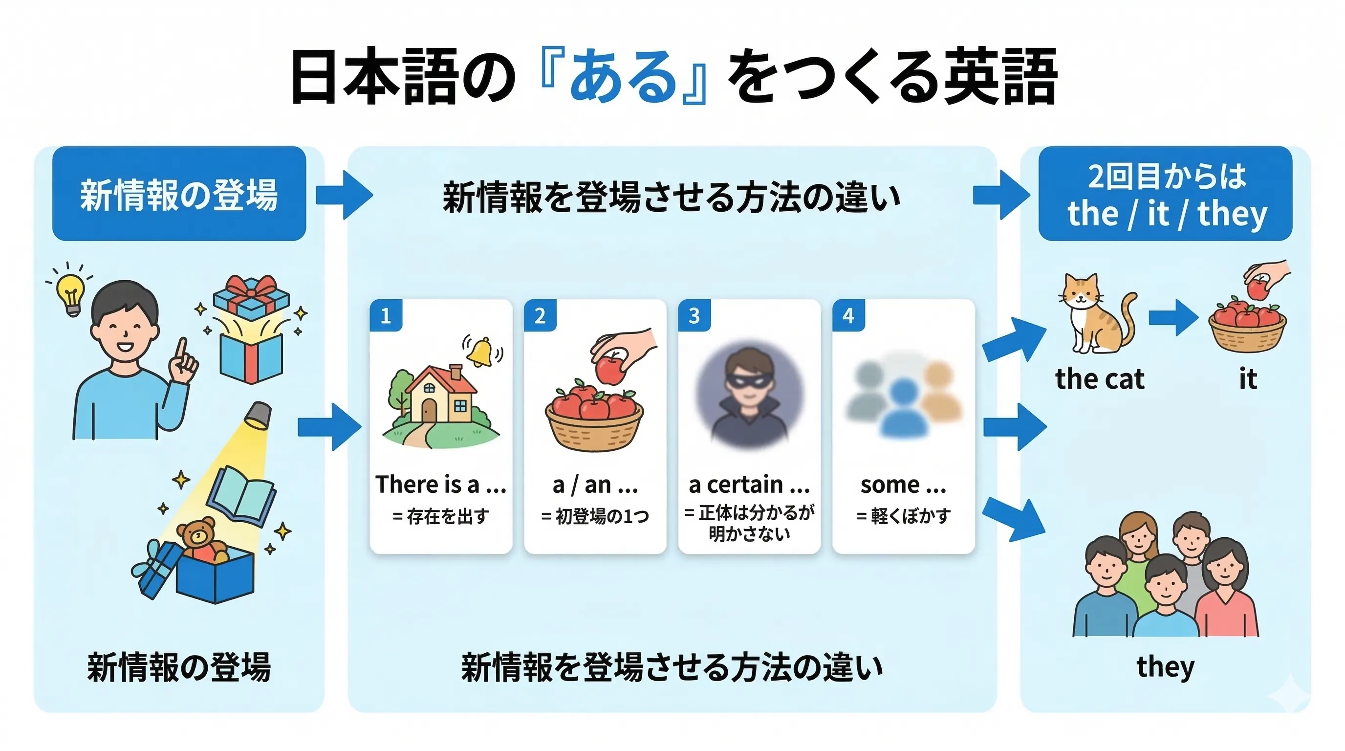 a・some・a certain・There is を使って新しい情報を導入するイメージ図