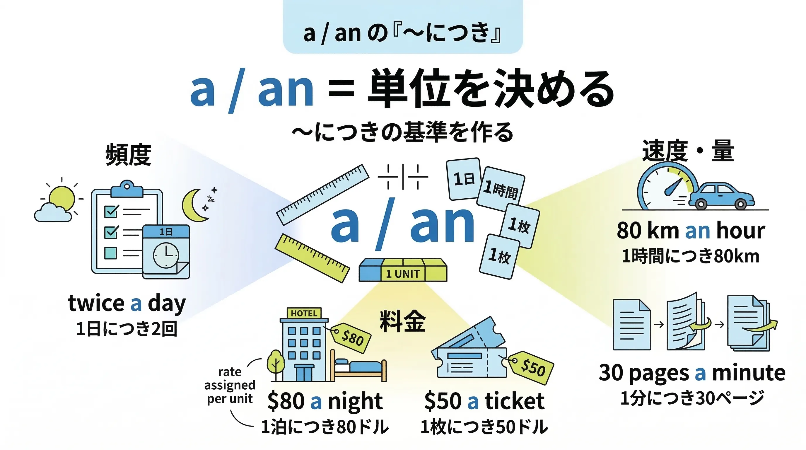 a day や an hour が 〜につき を表す単位感のイメージ図