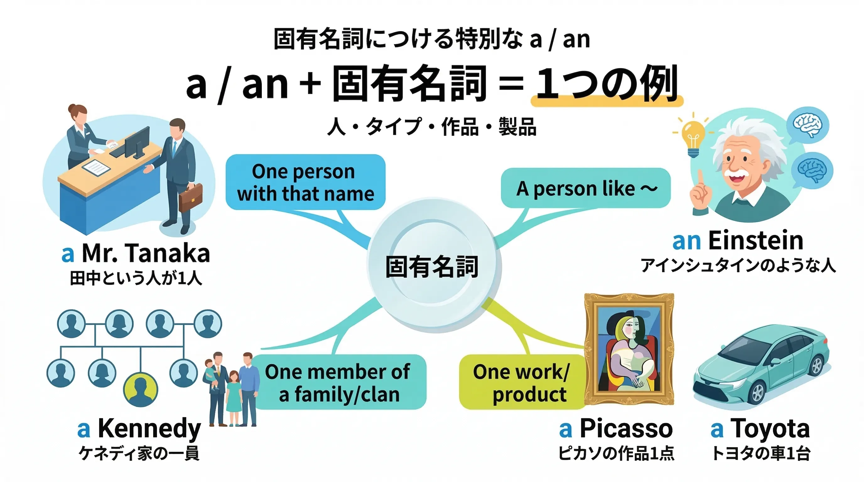 固有名詞に a an を付けて 人・作品・製品の1つとしてとらえるイメージ図