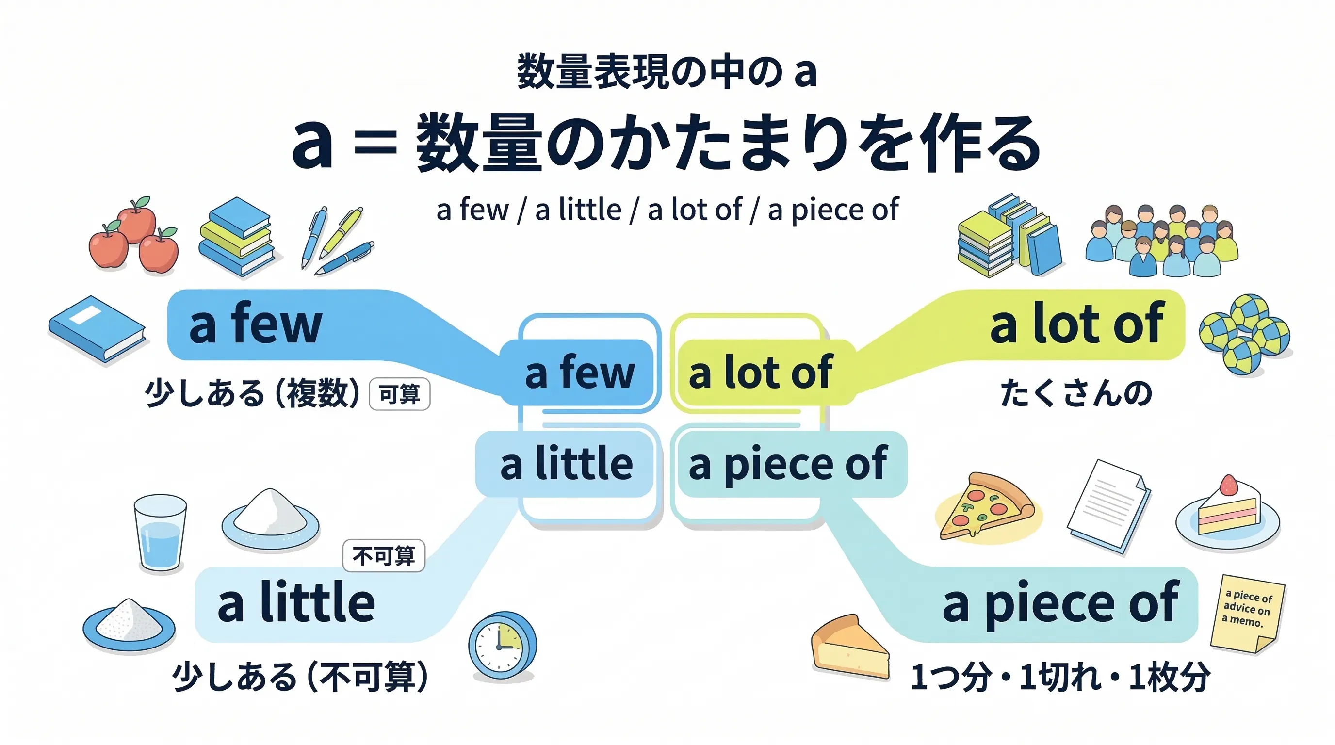 a few や a little などの数量表現の中で a が使われるイメージ図