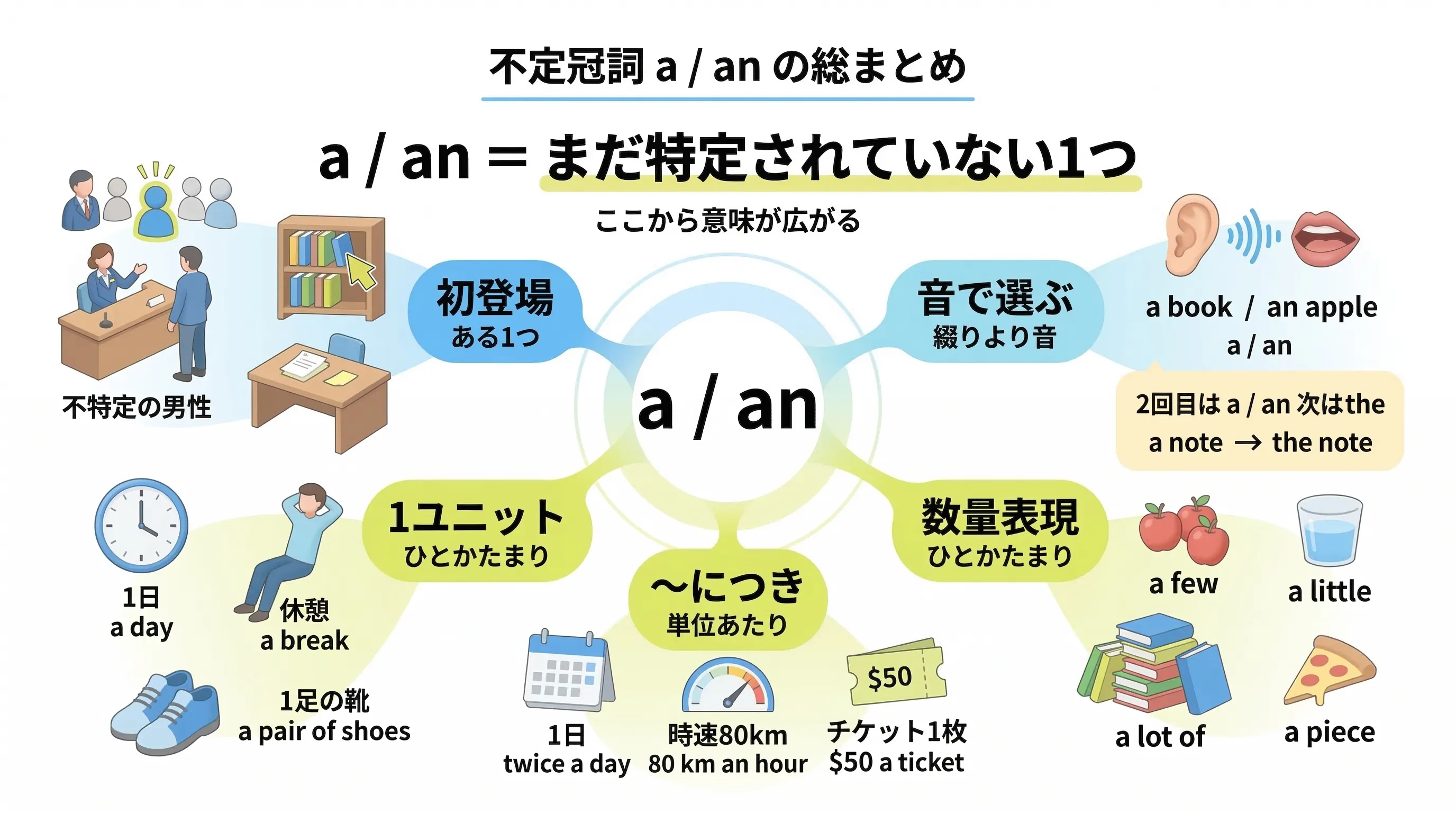 不定冠詞 a an の全体像をまとめた復習イメージ図