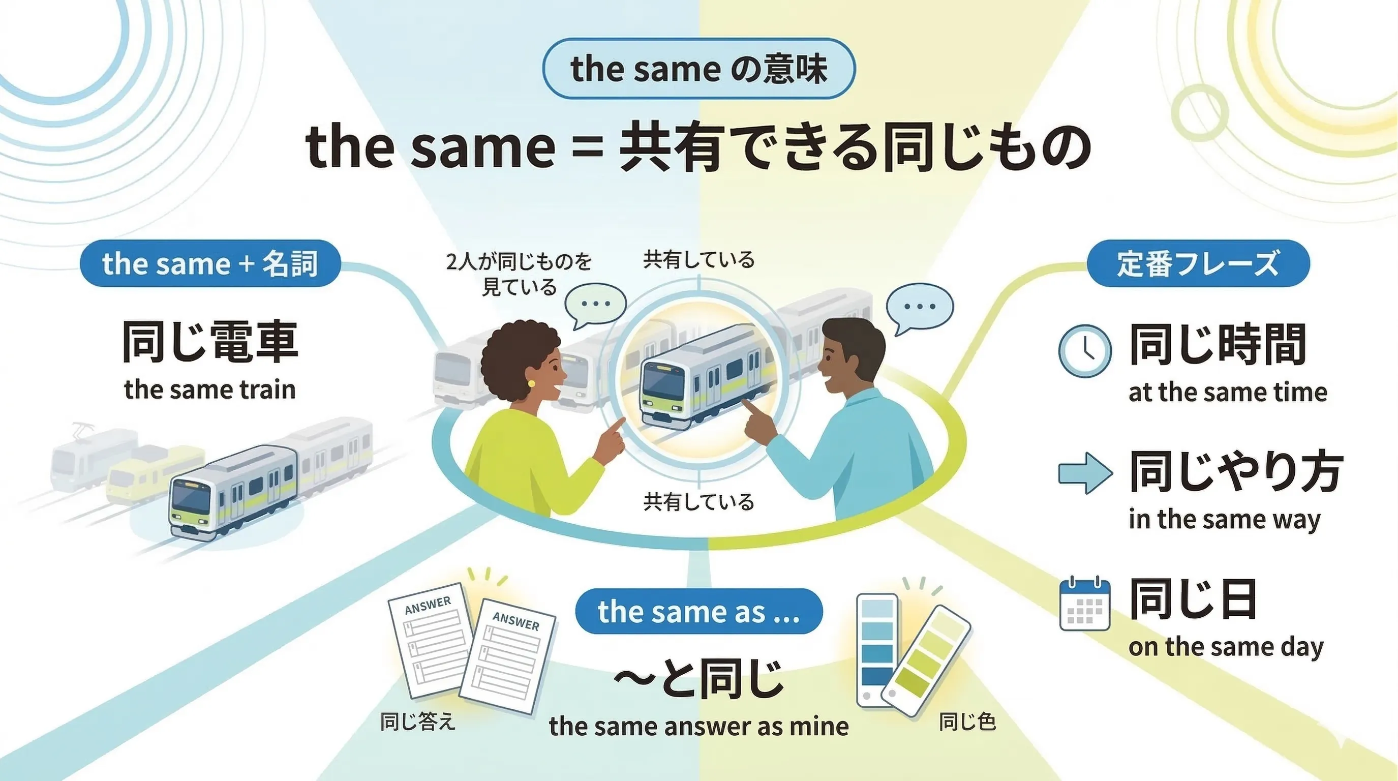 the same が相手と共有できる同一のものを指すイメージ図