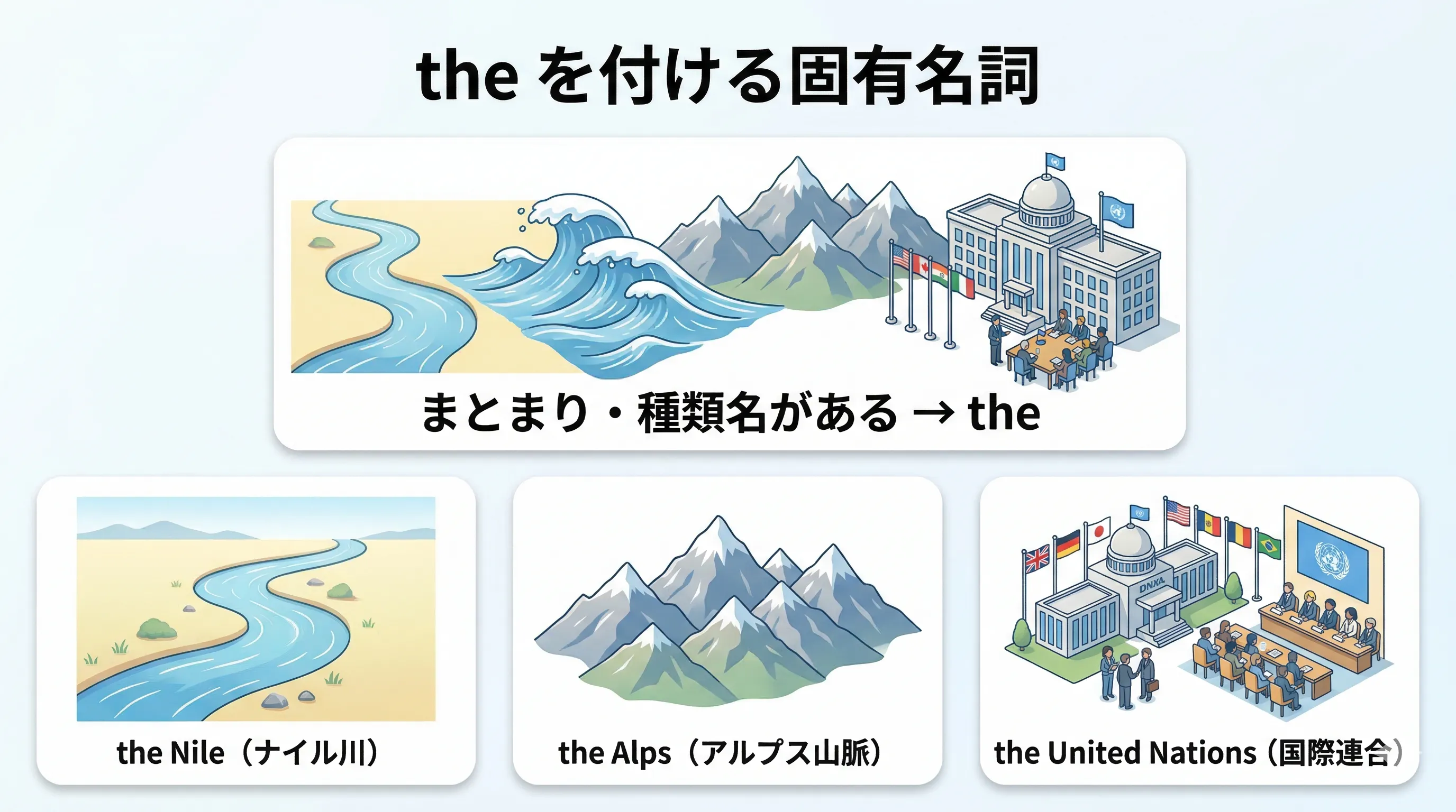 the Nile や the Alps など、the を付ける固有名詞のイメージ図