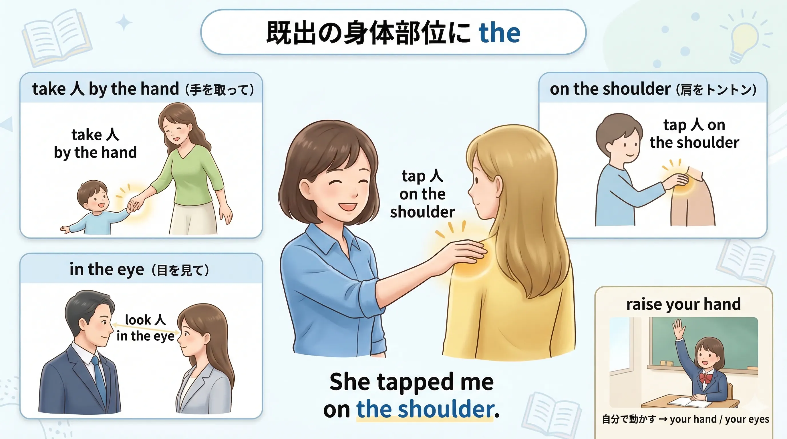 既出の人物の身体部位に the を使うパターン（on the shoulder, by the hand など）のイメージ図