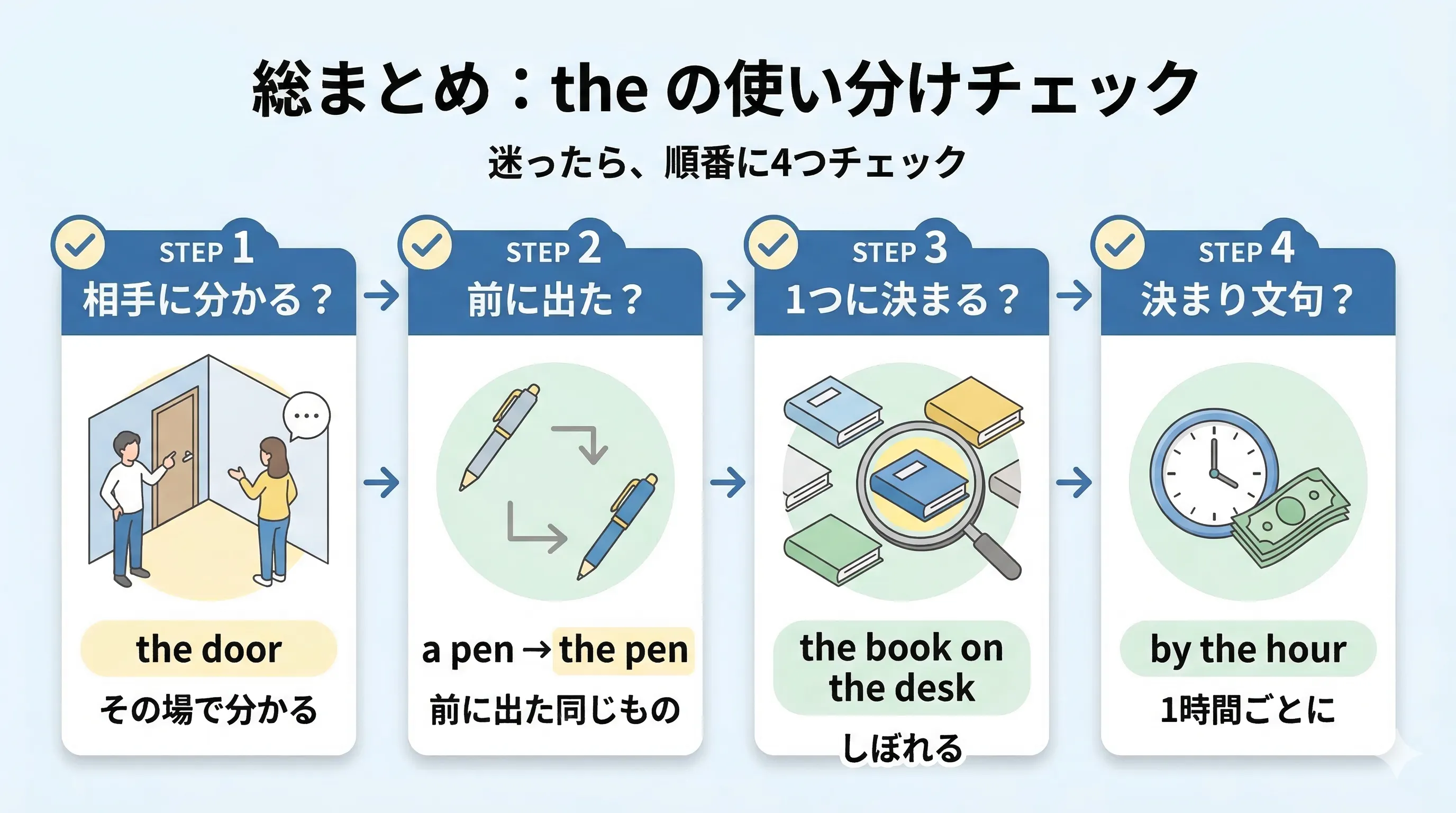 the の使い分けを最終確認するチェックリストのイメージ図