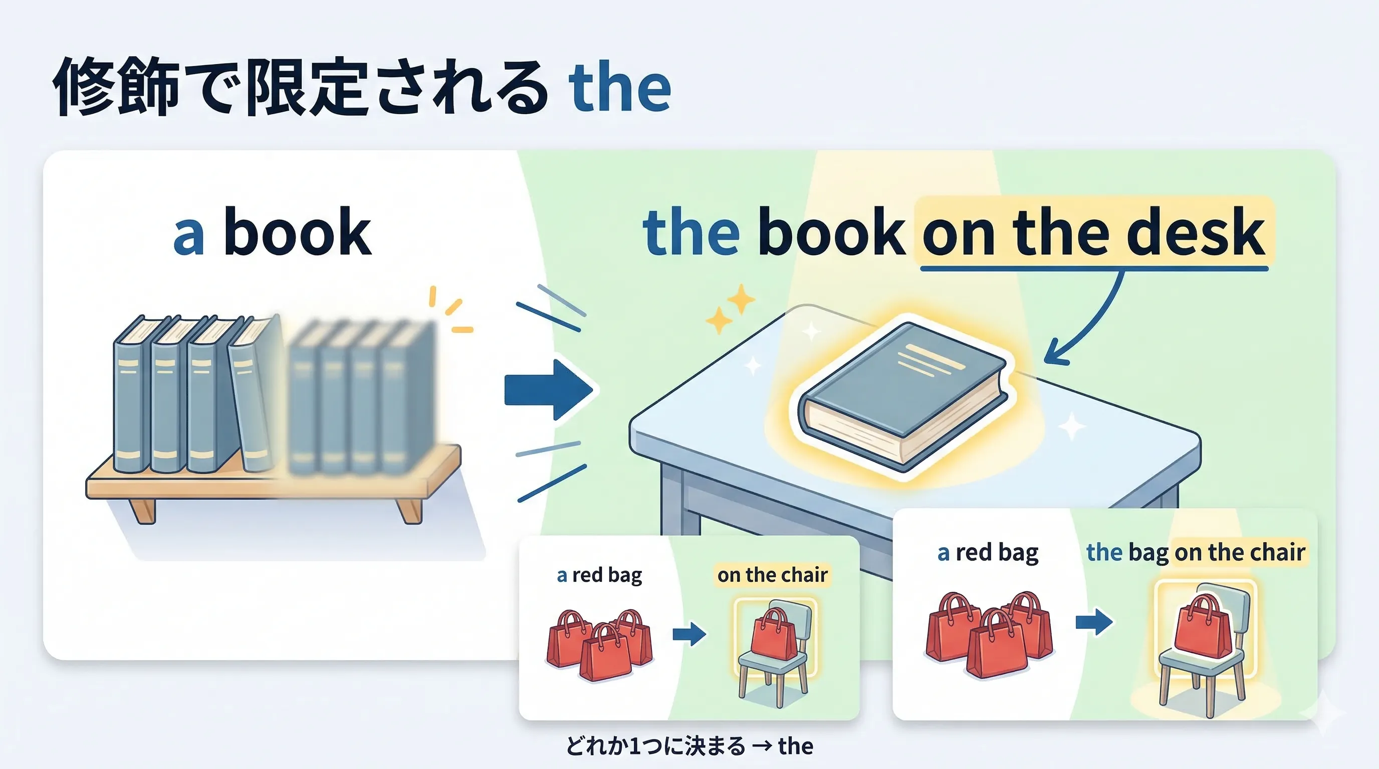 前置詞句や関係詞節などの修飾によって名詞が特定され、the が付くイメージ図