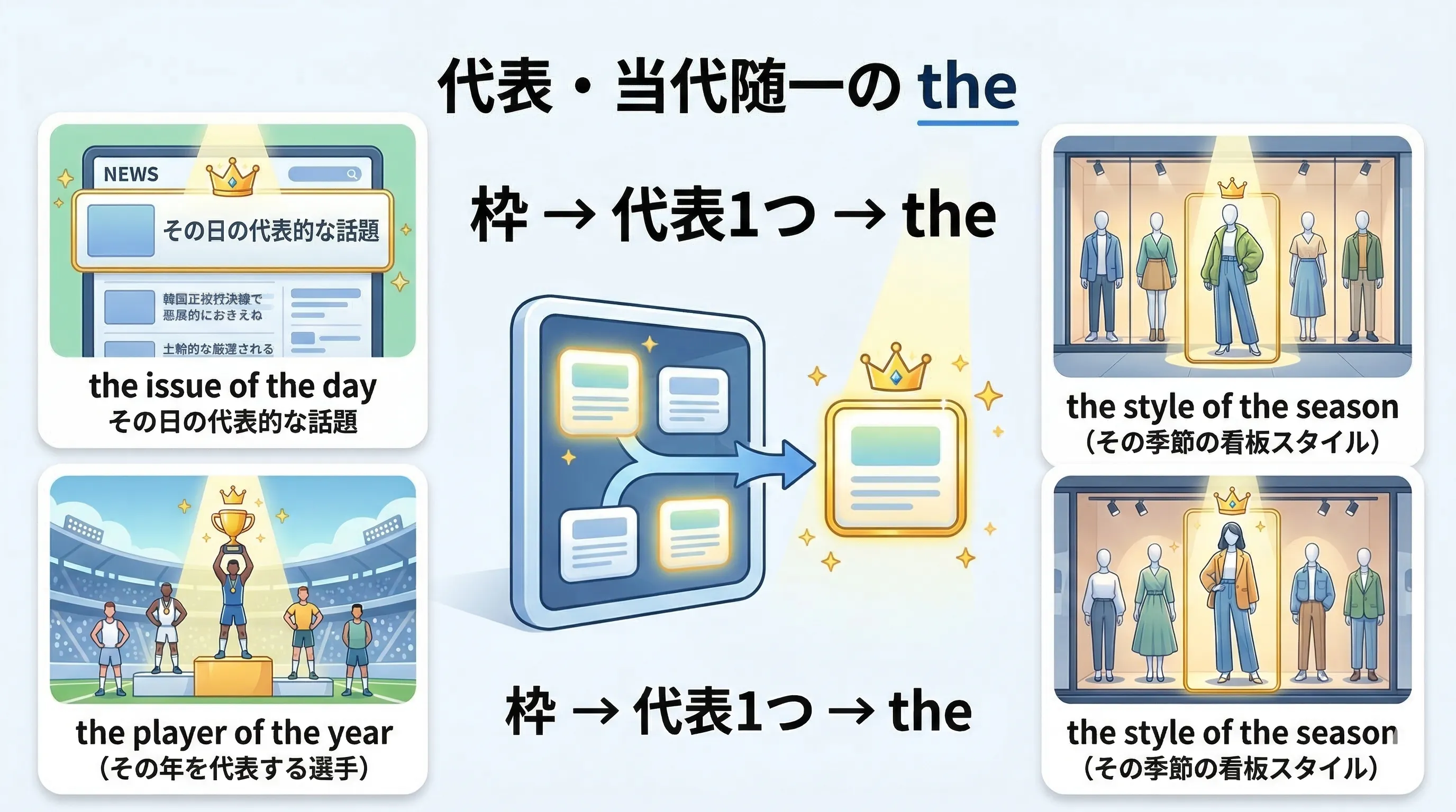 the issue of the day や the style of the season など、枠の中の代表を表す the のイメージ図