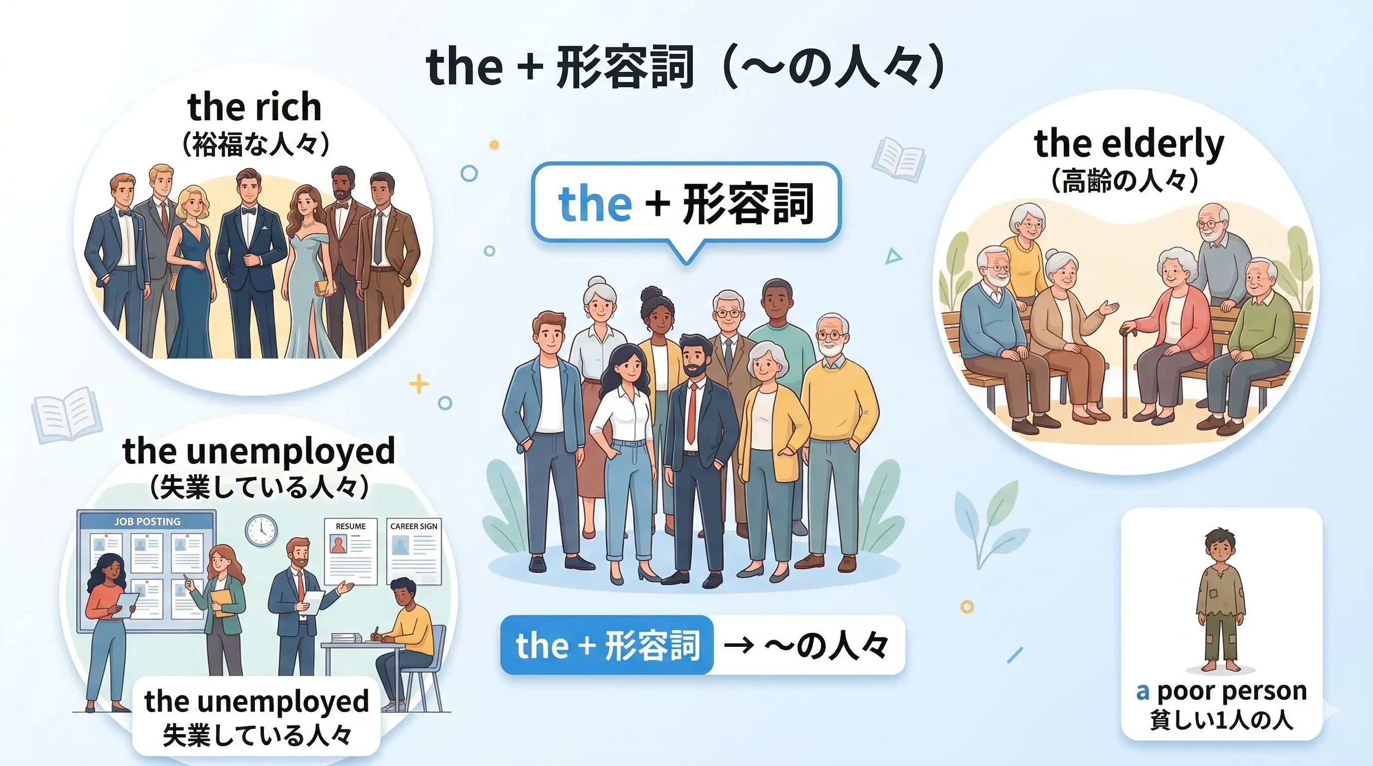 the rich や the elderly のように the + 形容詞で人々の集まりを表すイメージ図