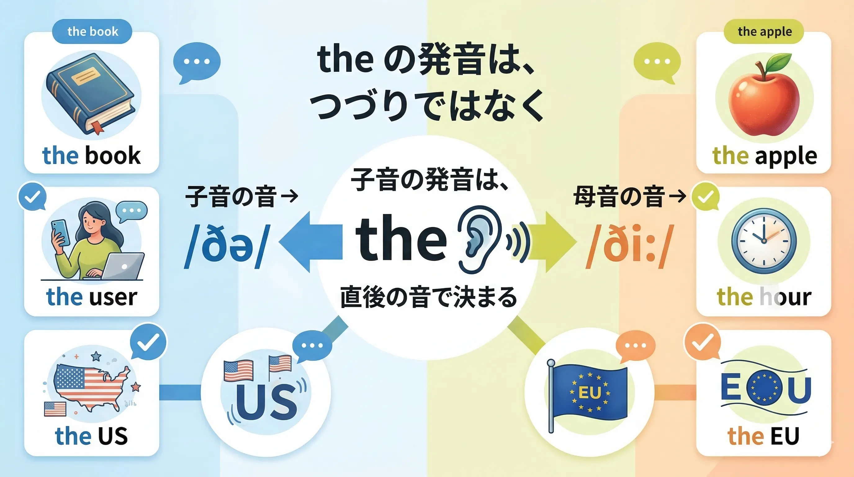 the の発音ルール（/ðə/ と /ðiː/ の使い分け）を示すイメージ図