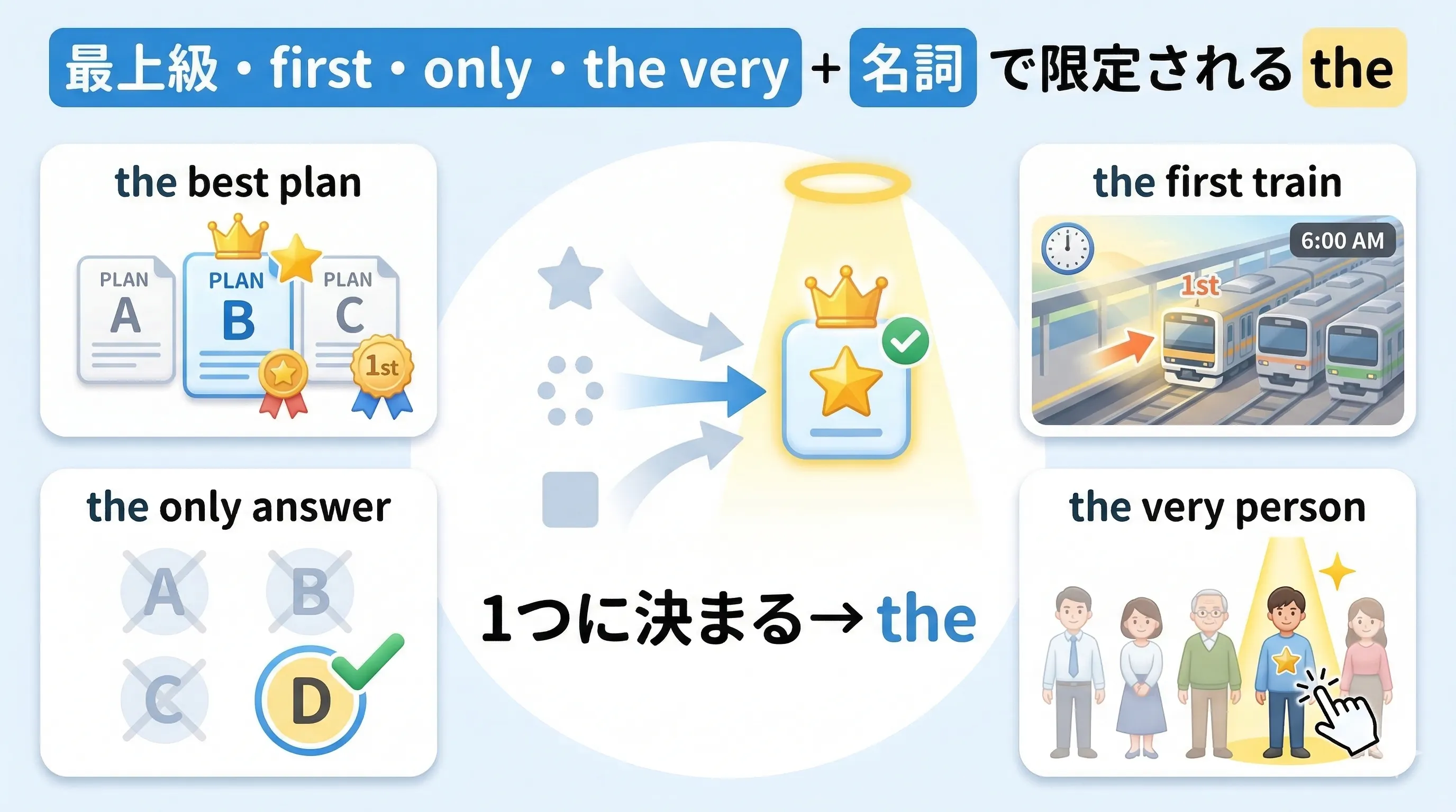最上級・first・only・the very + 名詞 によって名詞が1つに決まるイメージ図